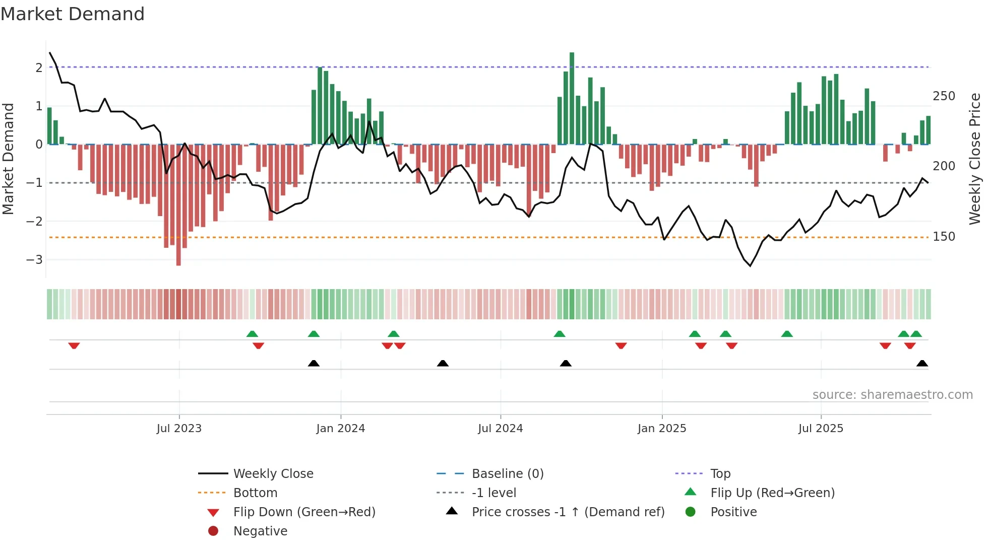 ASHM weekly Market Demand chart