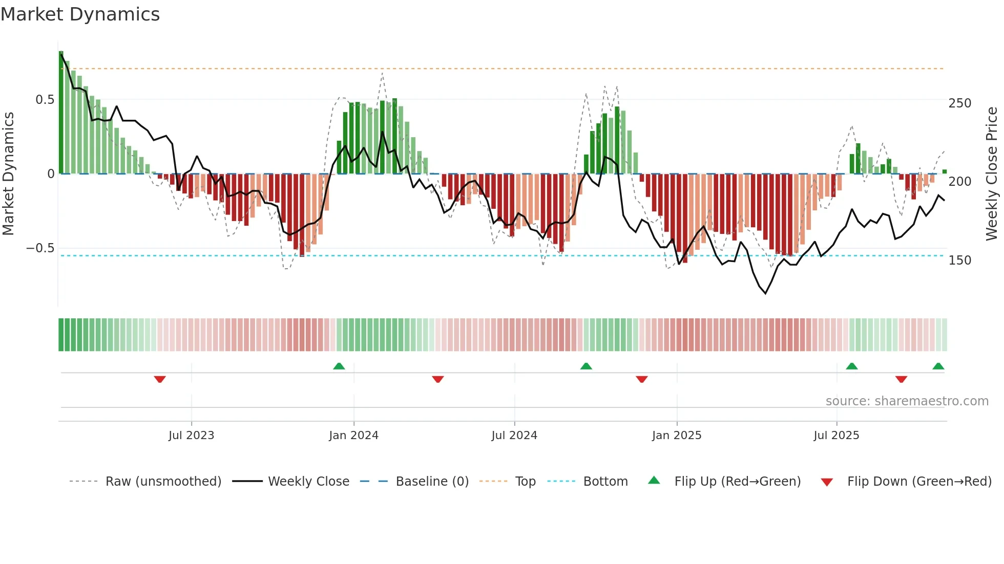 ASHM weekly Market Dynamics chart