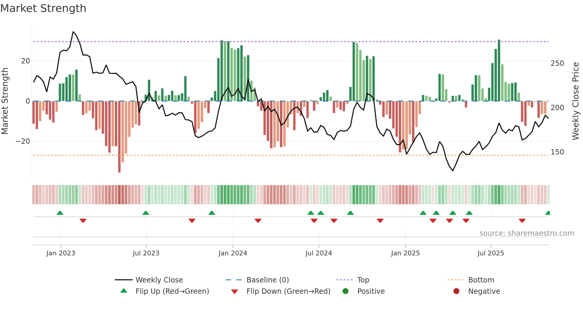 ASHM weekly Market Strength chart