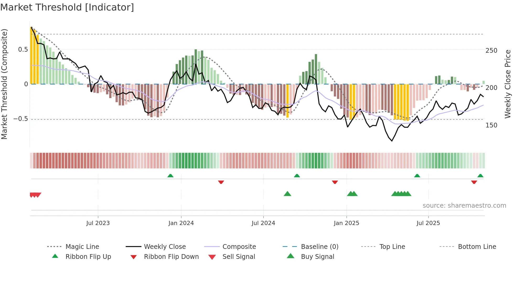 ASHM weekly Market Threshold chart