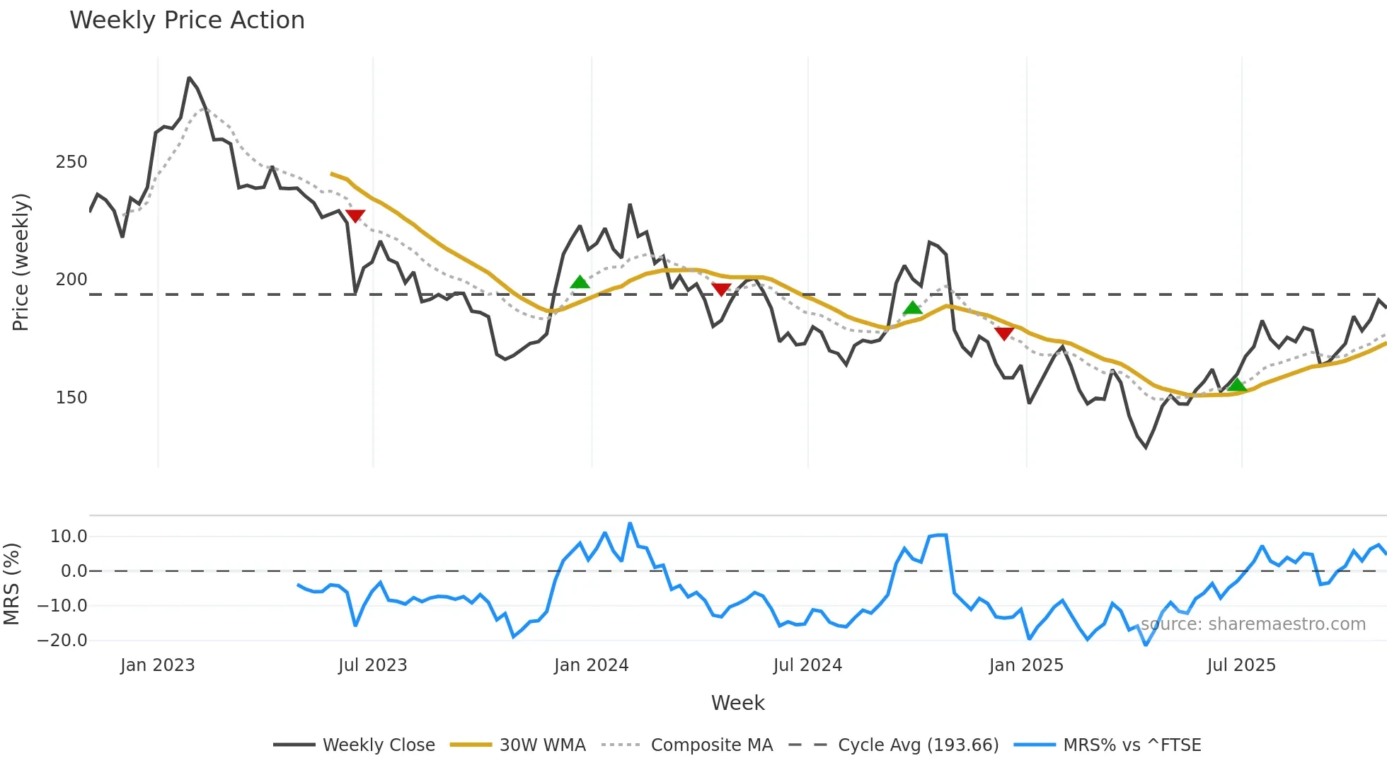 ASHM weekly Price Action chart, closing 2025-10-31