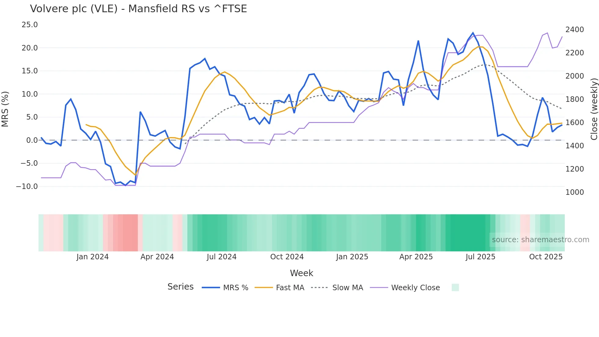 VLE Mansfield Relative Strength chart