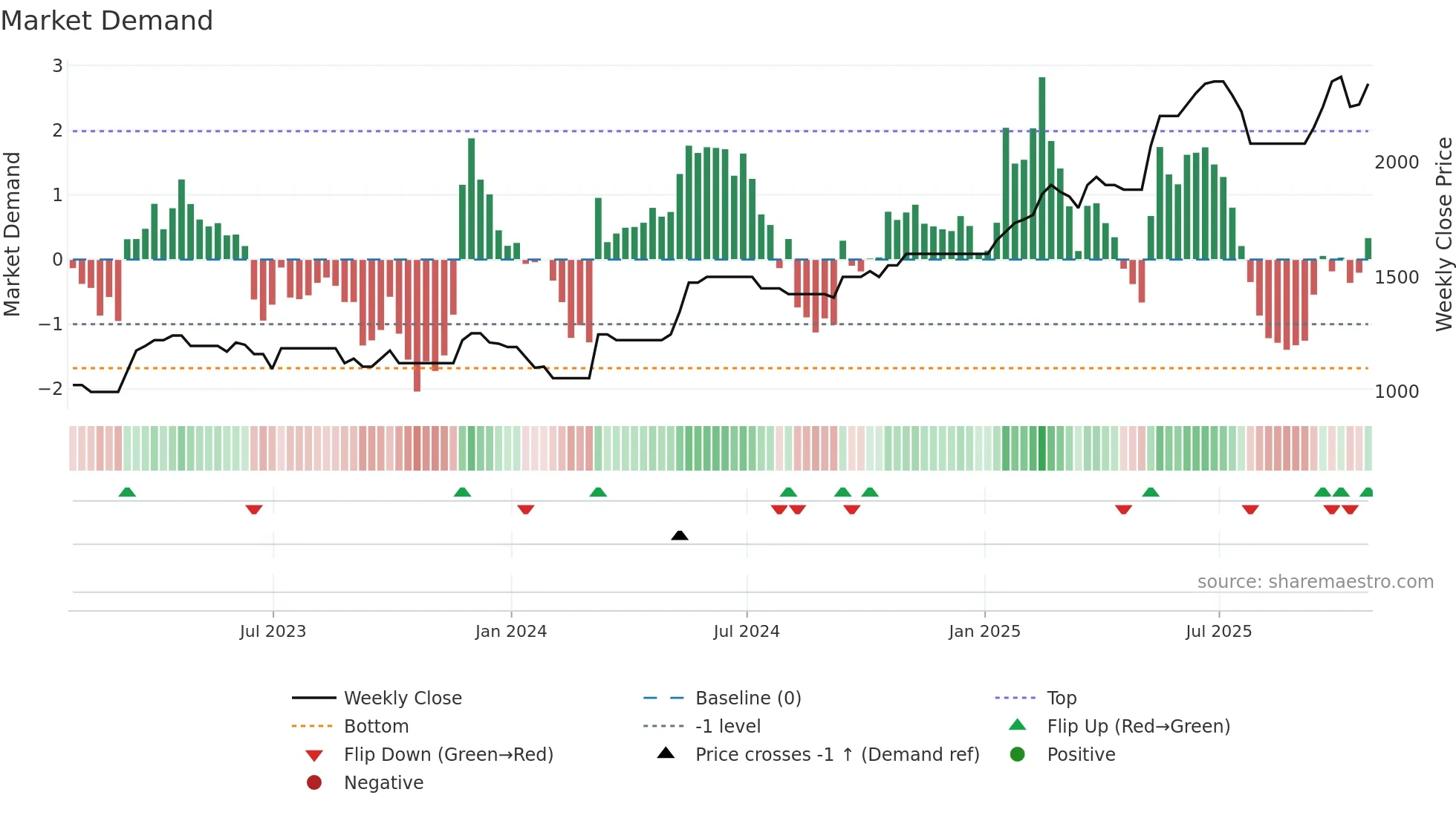 VLE weekly Market Demand chart