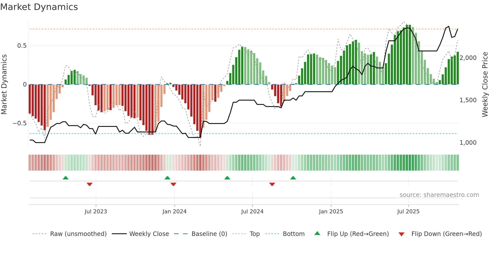 VLE weekly Market Dynamics chart