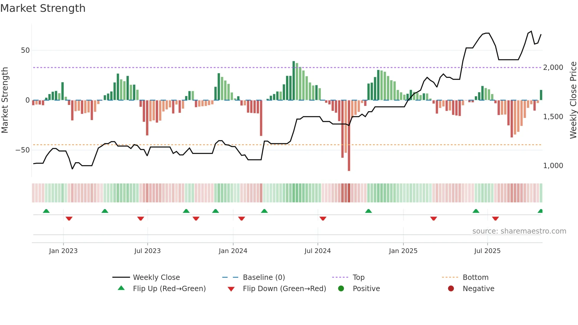 VLE weekly Market Strength chart