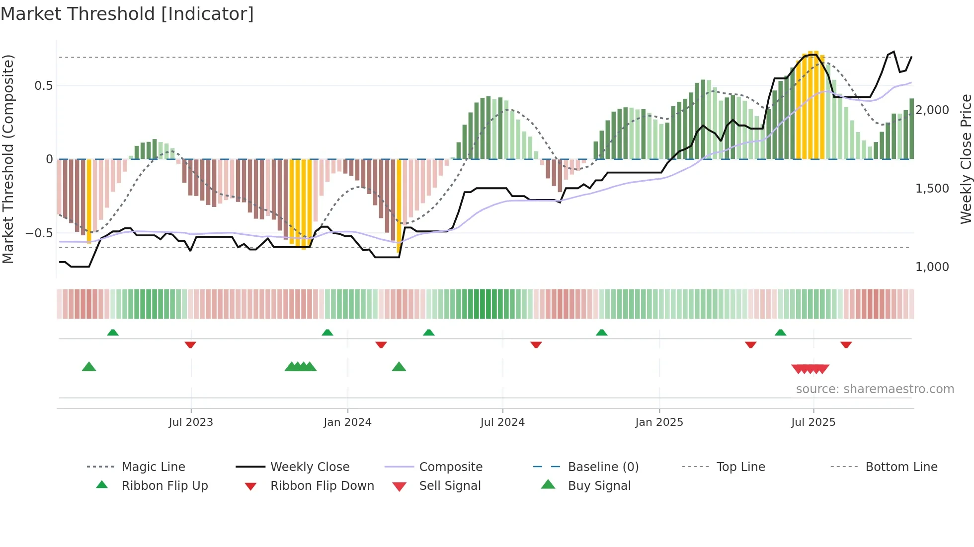 VLE weekly Market Threshold chart