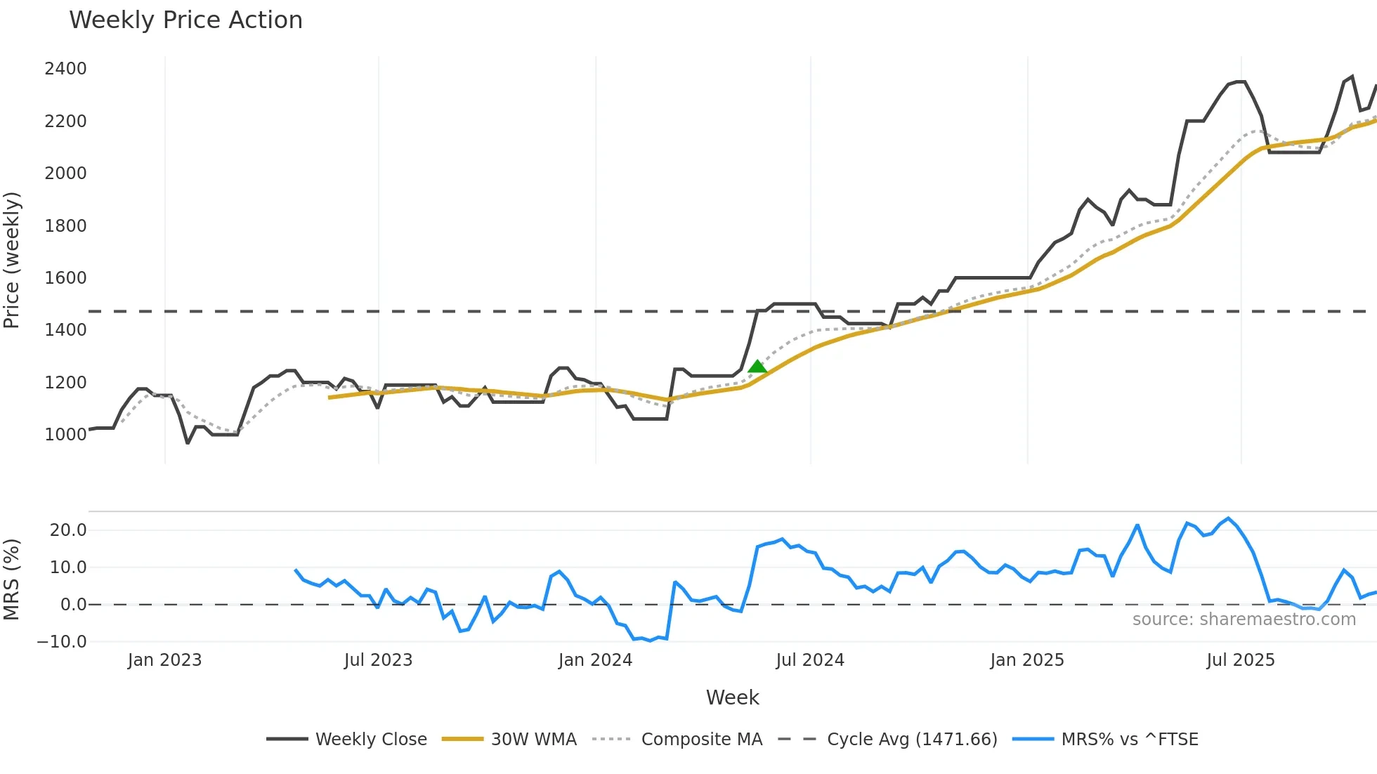 VLE weekly Price Action chart, closing 2025-10-24
