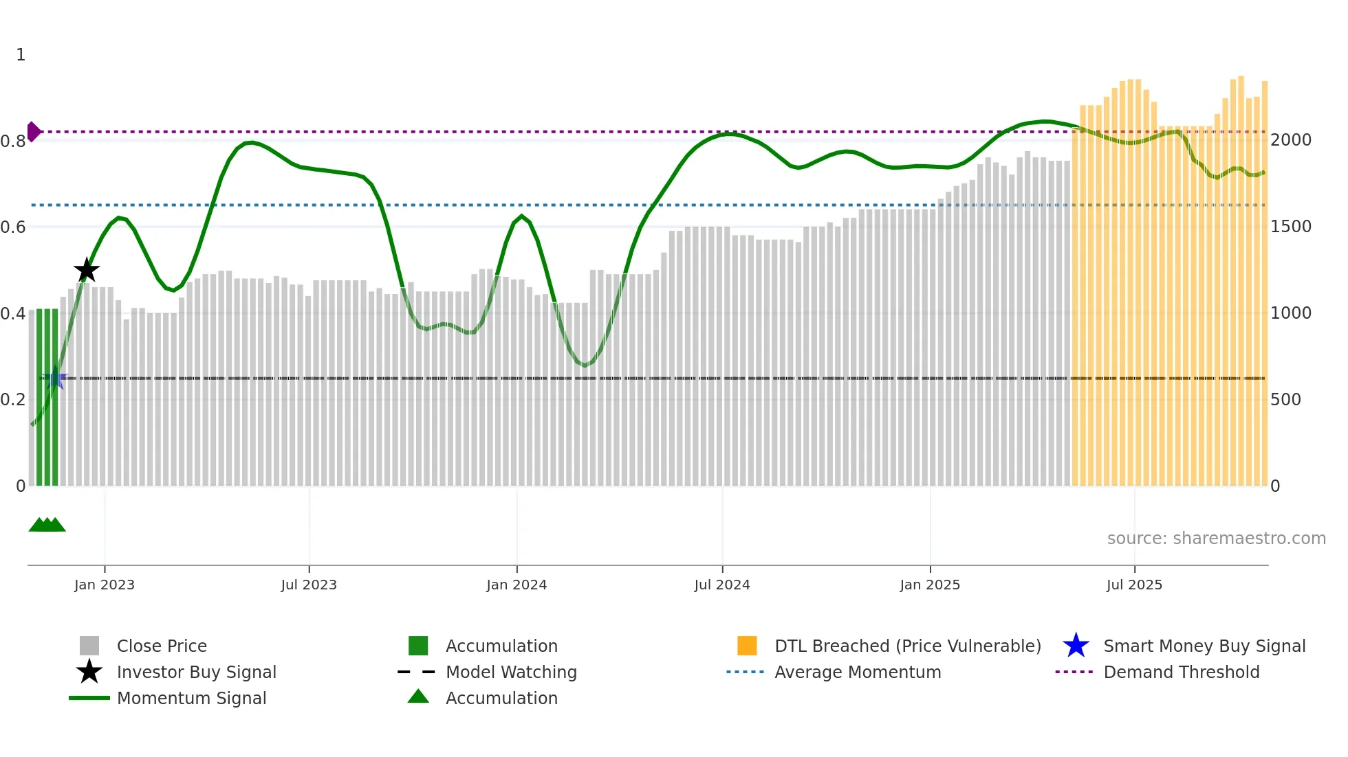 VLE weekly Smart Money chart