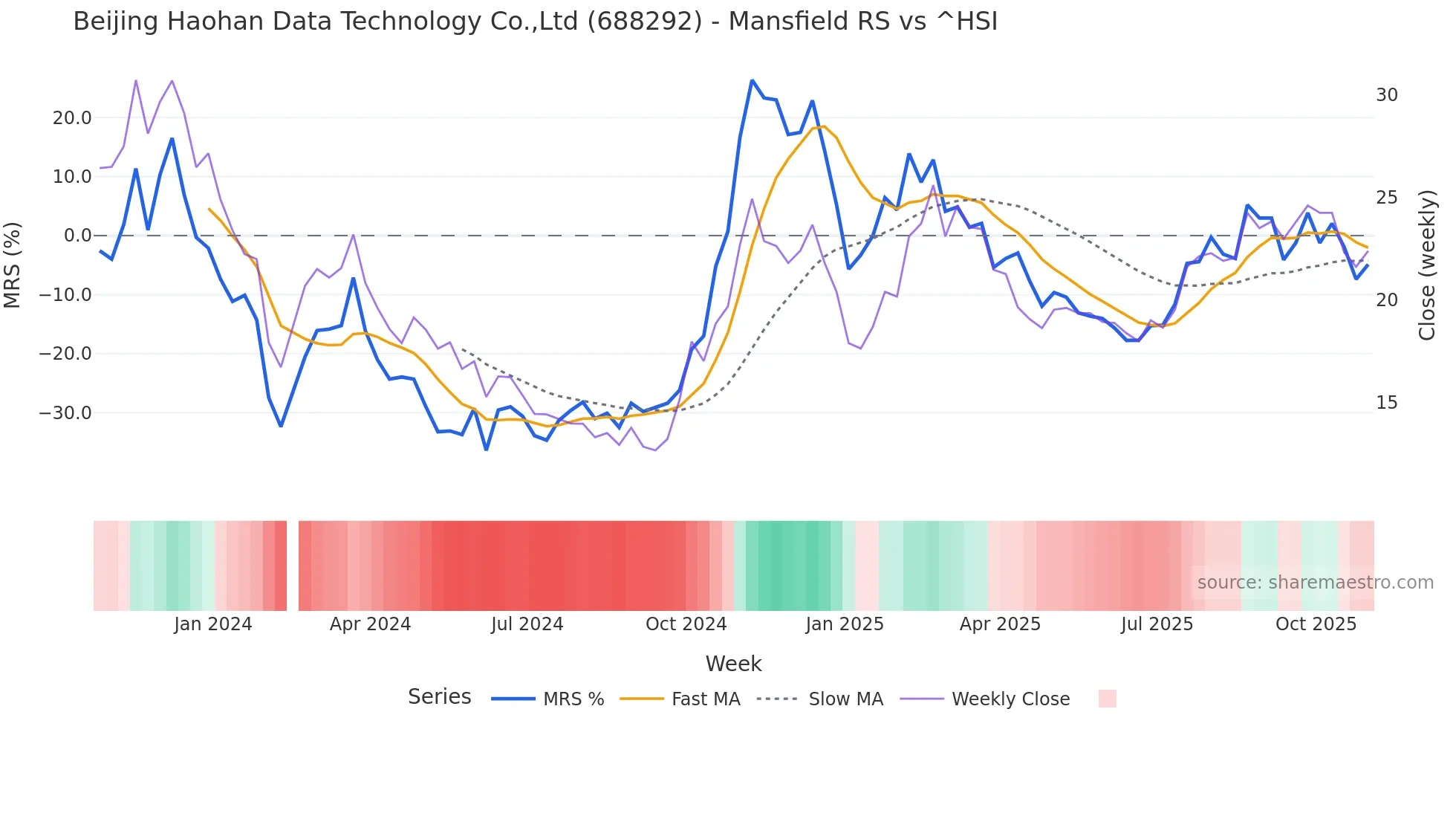 688292 Mansfield Relative Strength chart