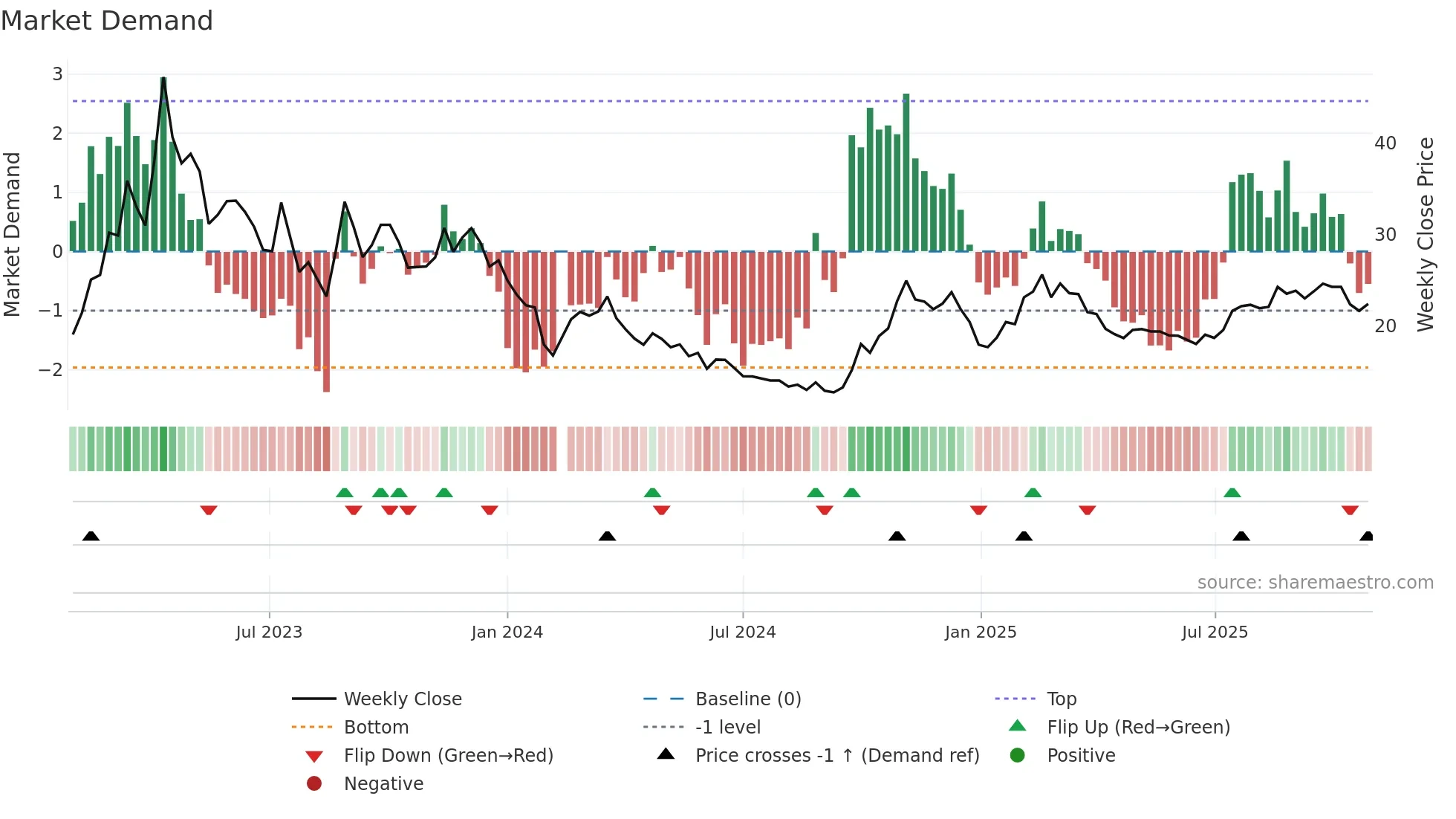 688292 weekly Market Demand chart