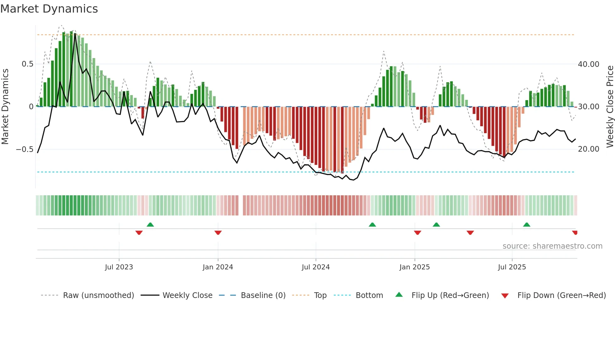 688292 weekly Market Dynamics chart