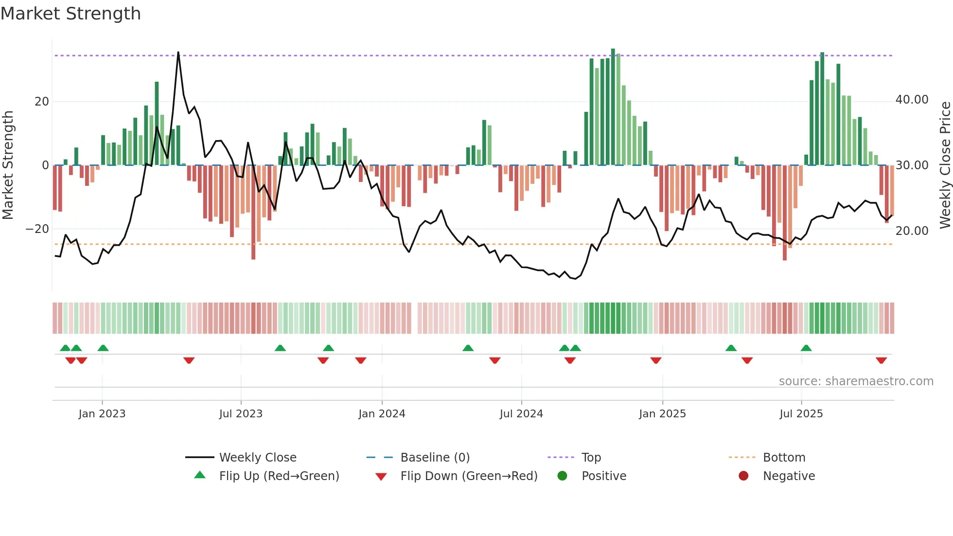 688292 weekly Market Strength chart