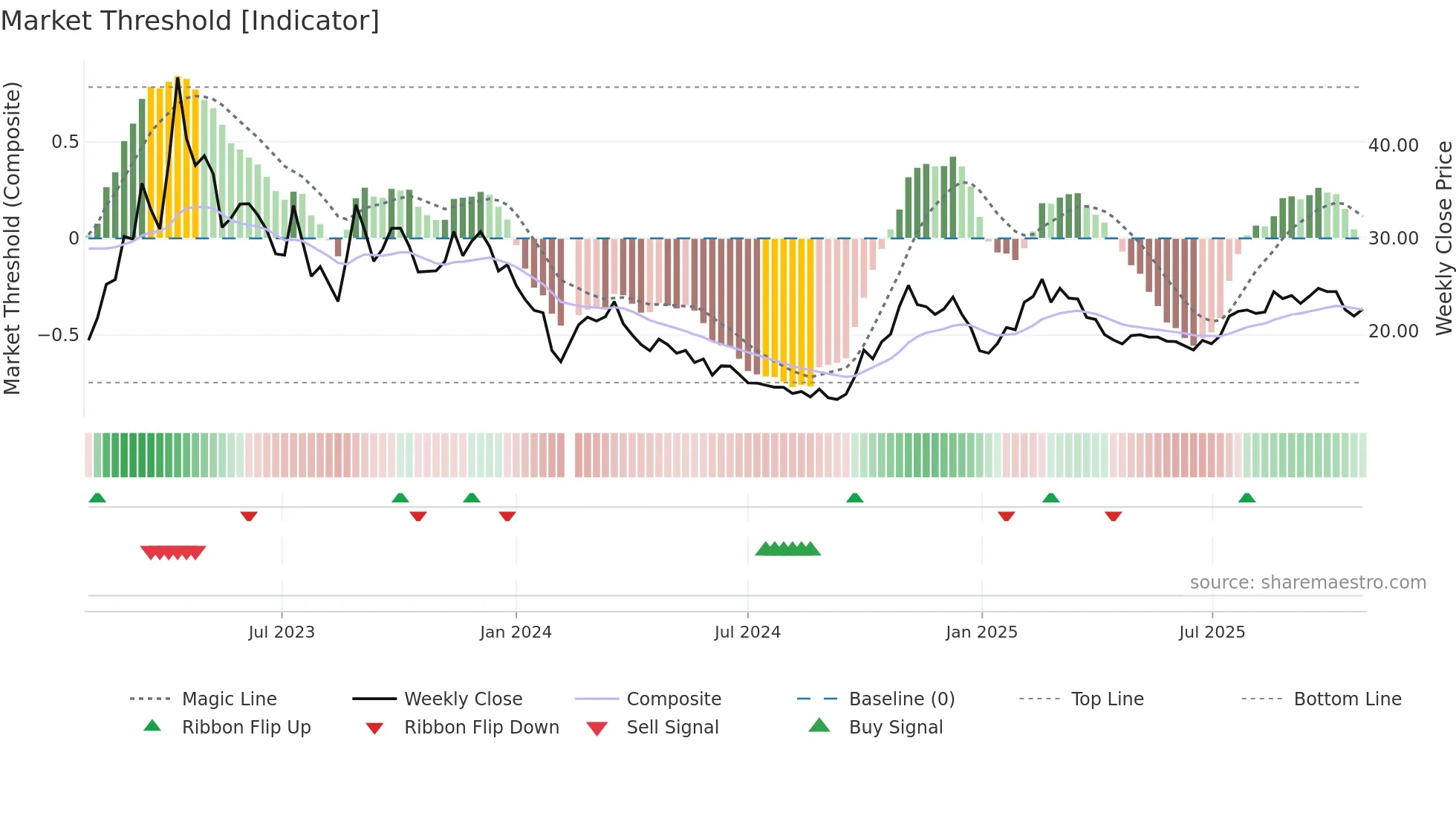 688292 weekly Market Threshold chart