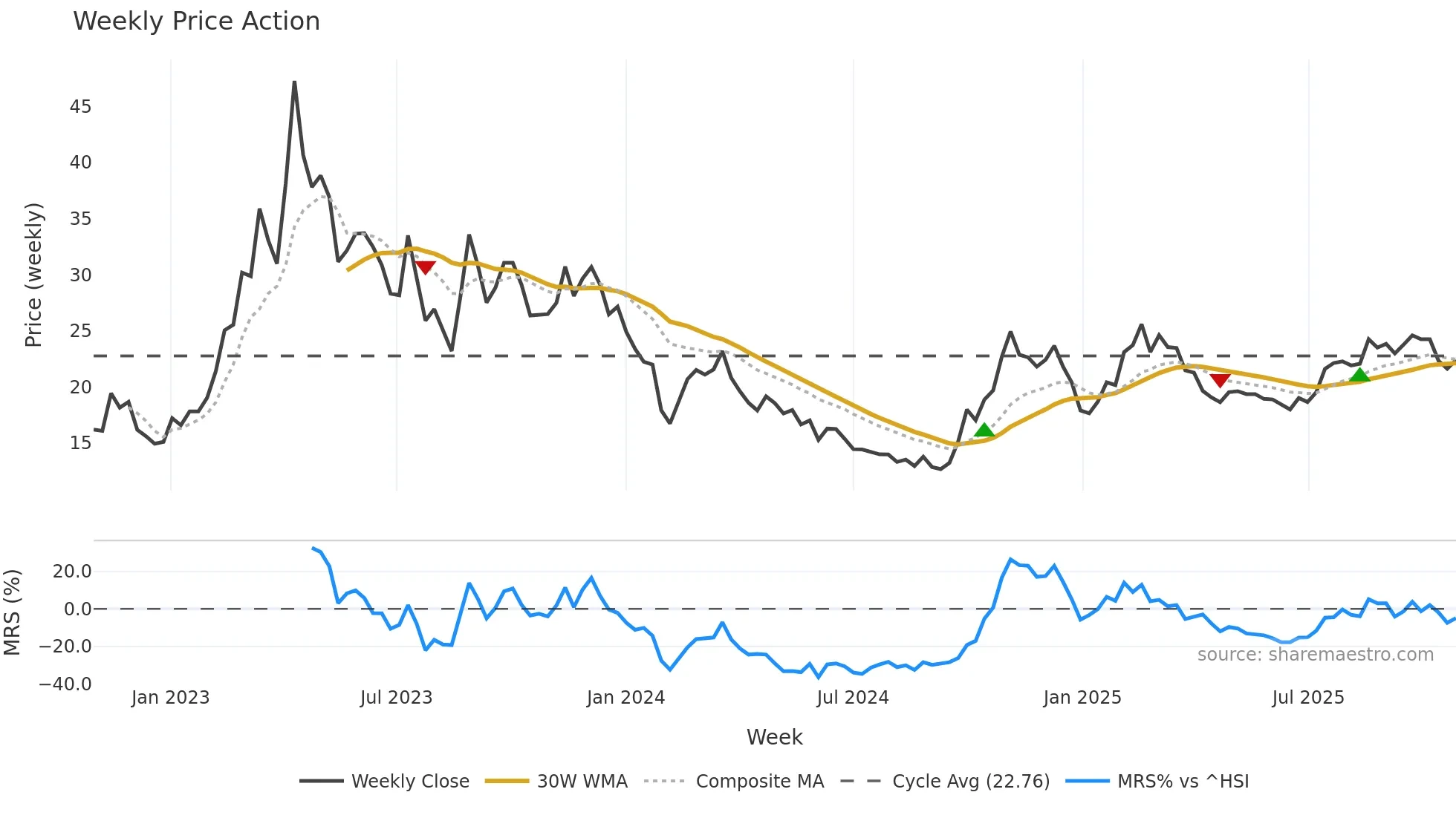 688292 weekly Price Action chart, closing 2025-10-27