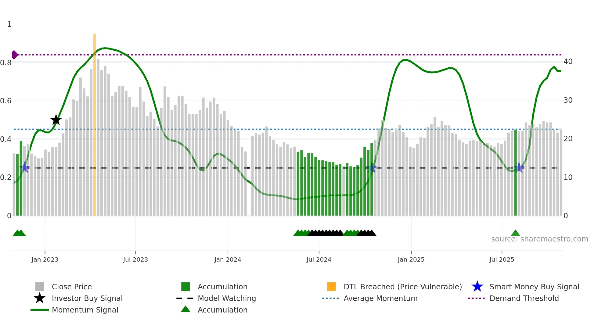 688292 weekly Smart Money chart