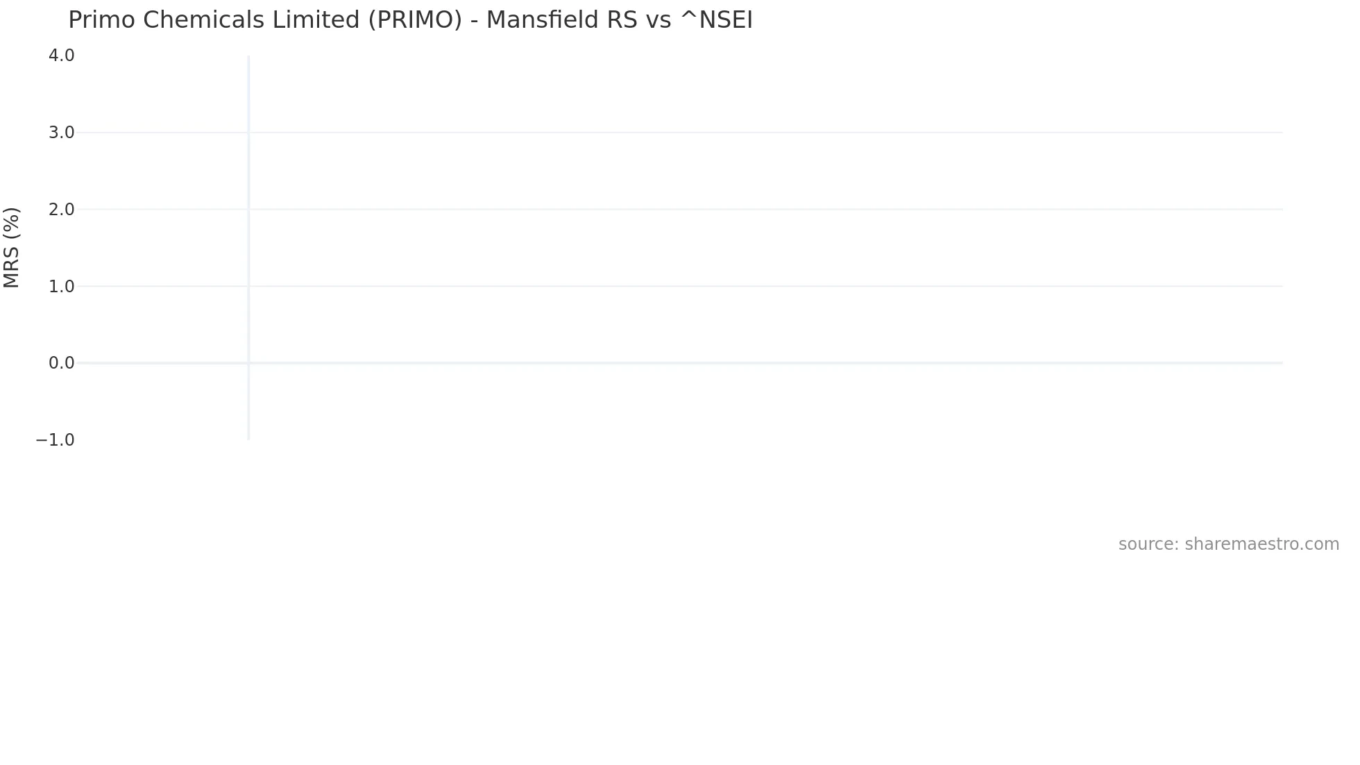 PRIMO Mansfield Relative Strength chart