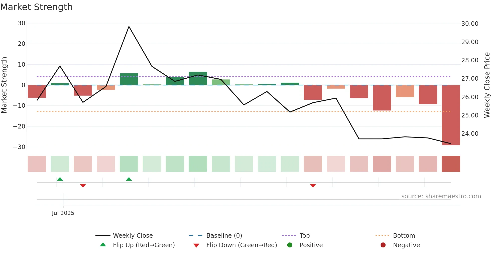 PRIMO weekly Market Strength chart