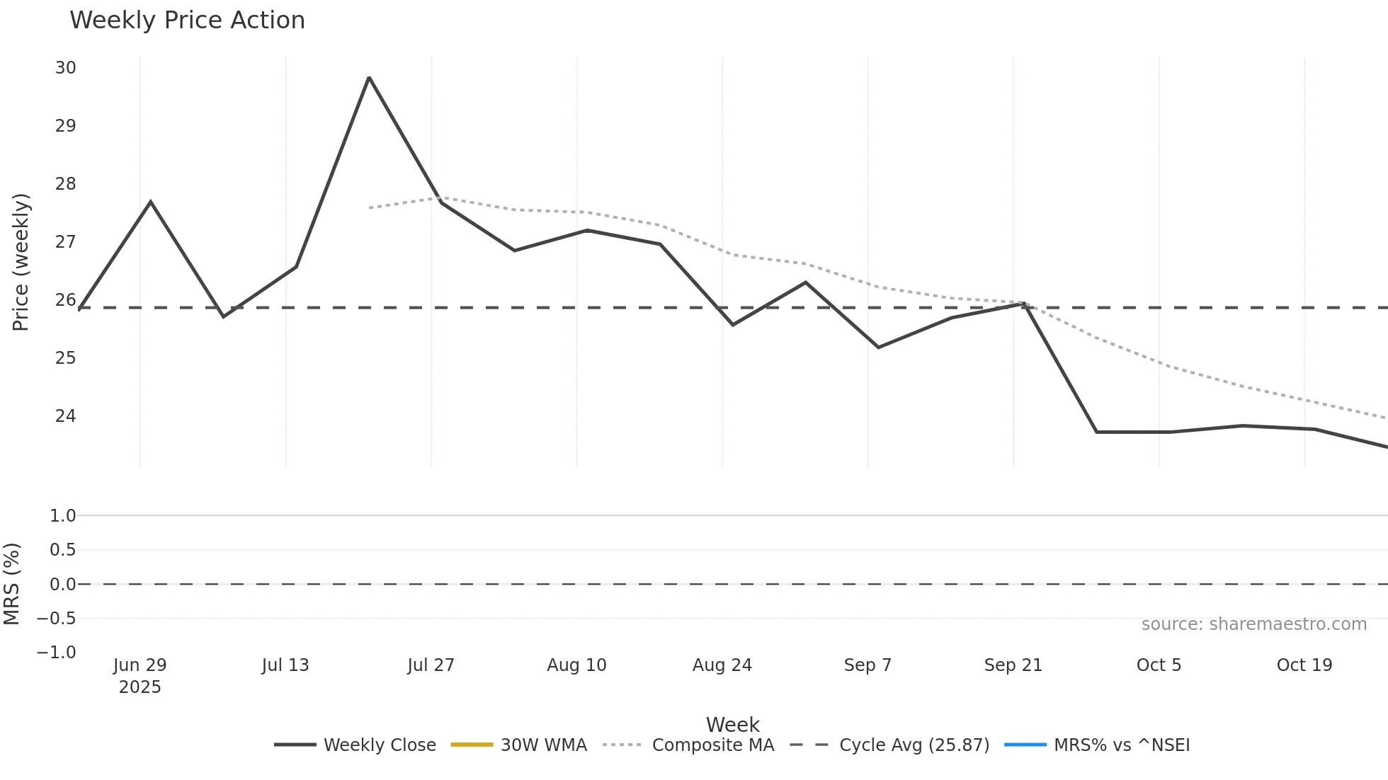 PRIMO weekly Price Action chart, closing 2025-10-27