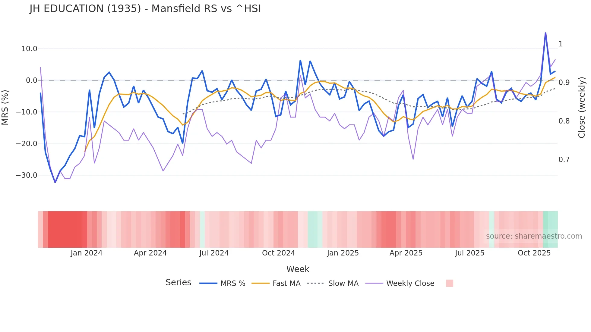 1935 Mansfield Relative Strength chart