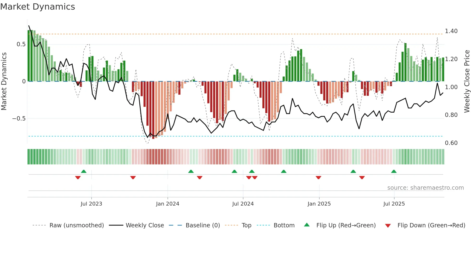 1935 weekly Market Dynamics chart