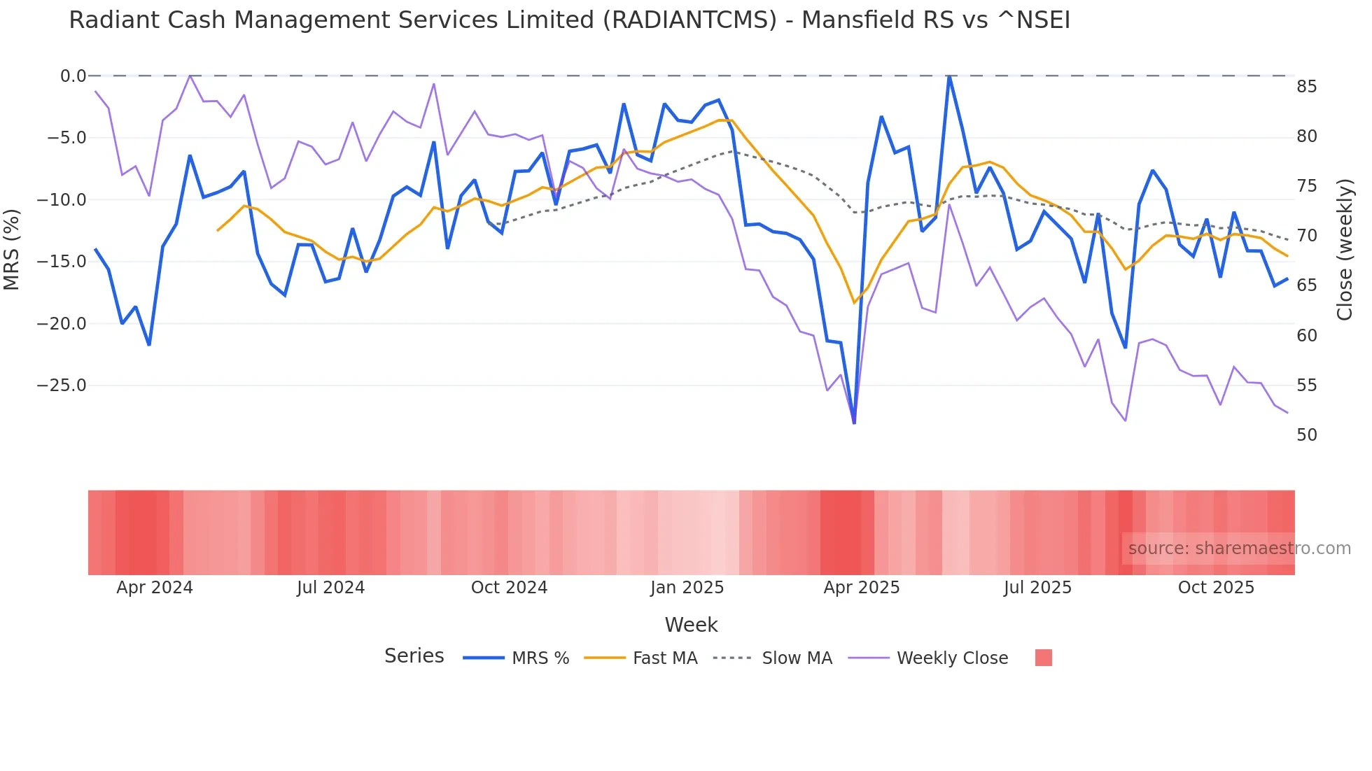 RADIANTCMS Mansfield Relative Strength chart