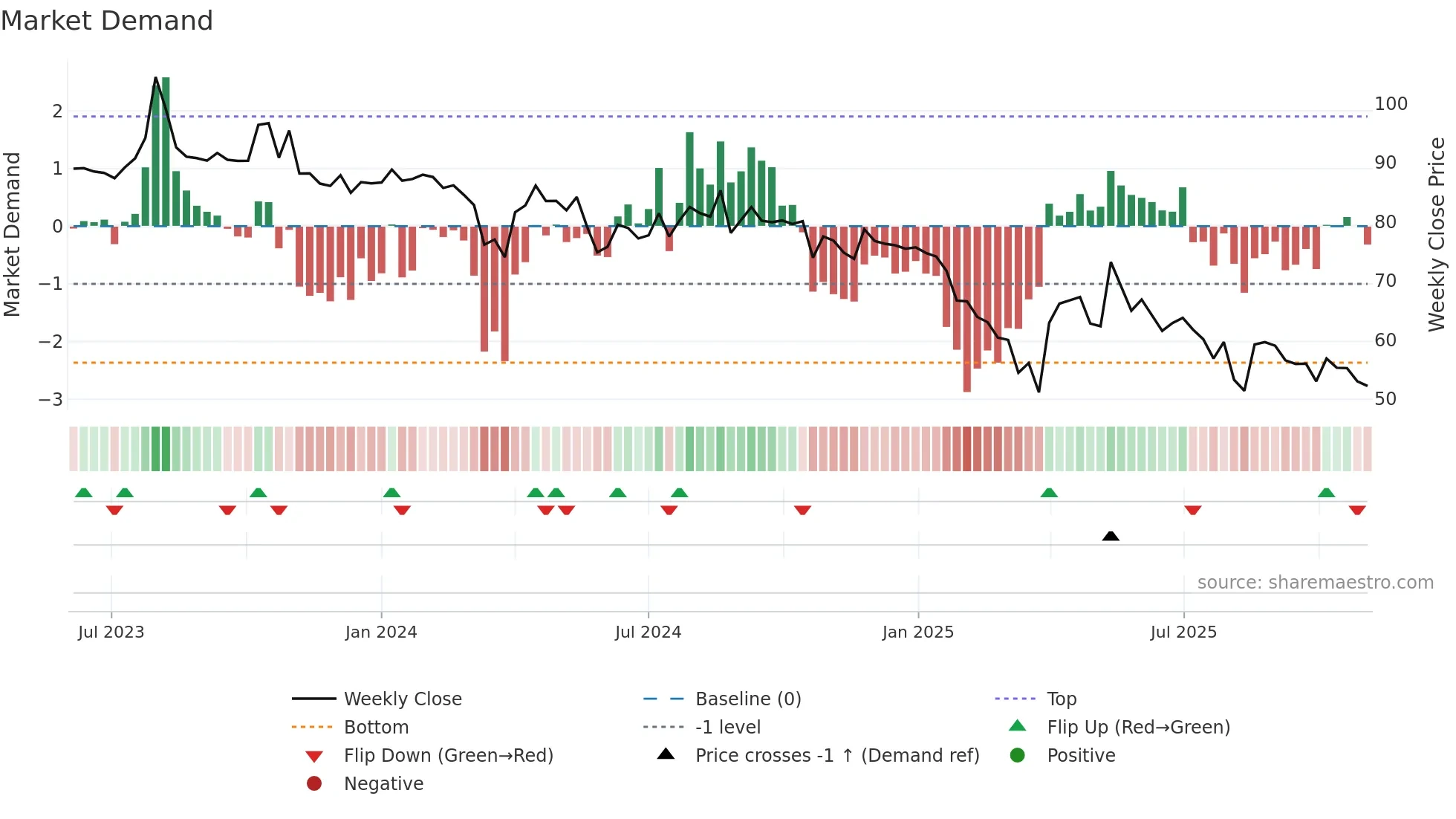 RADIANTCMS weekly Market Demand chart