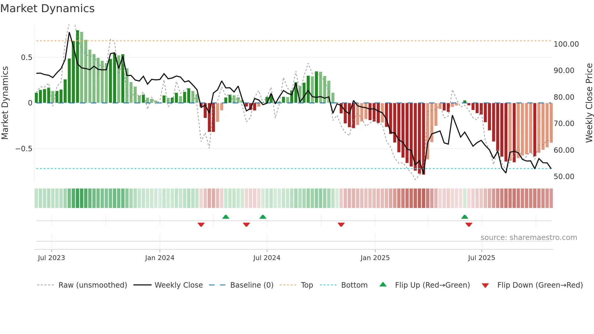 RADIANTCMS weekly Market Dynamics chart