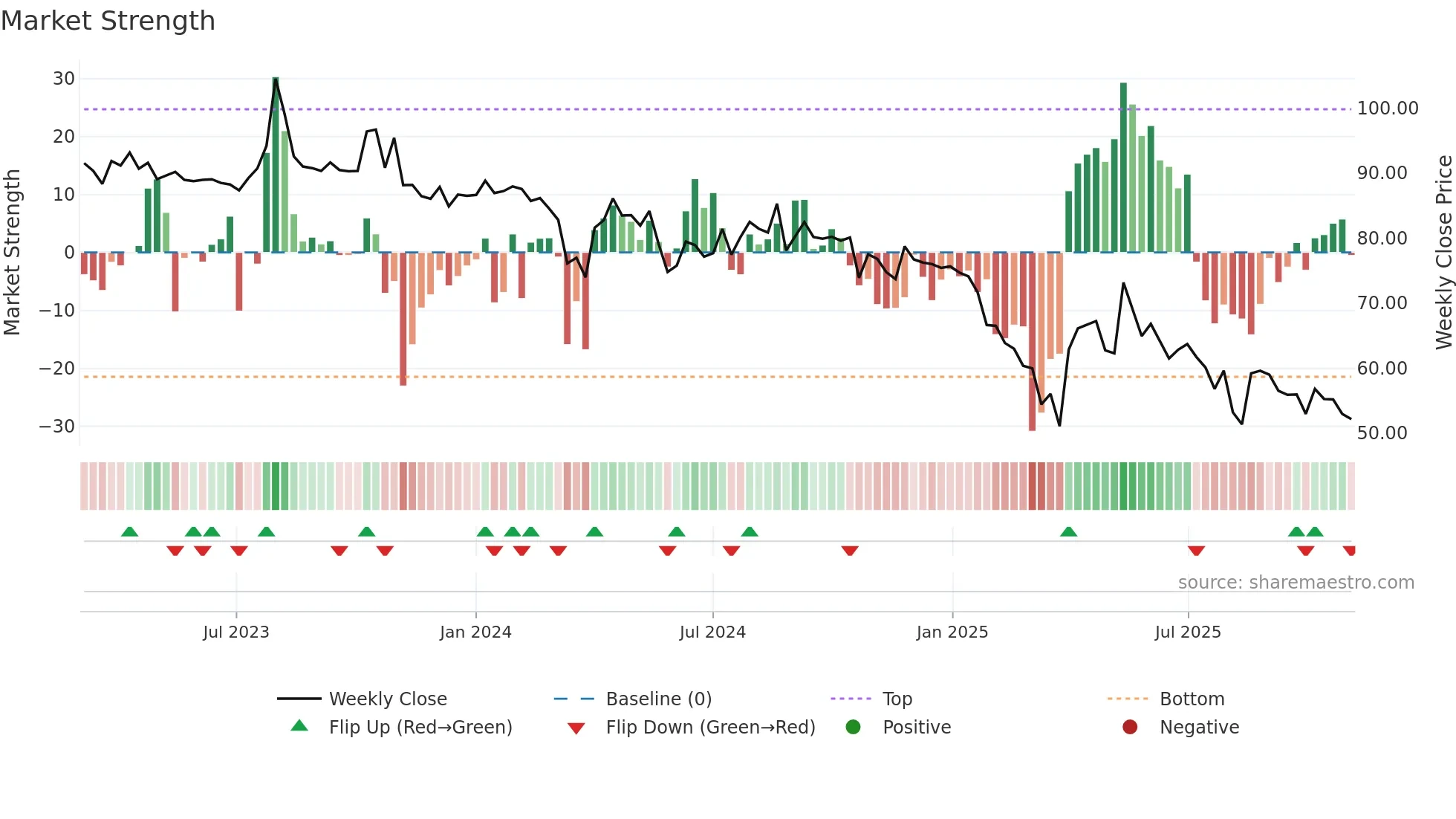 RADIANTCMS weekly Market Strength chart