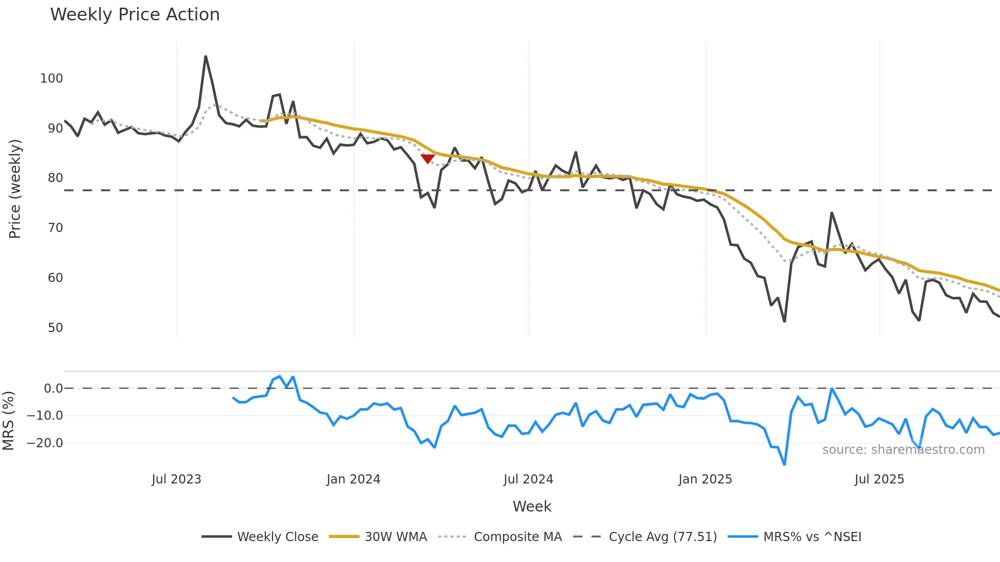 RADIANTCMS weekly Price Action chart, closing 2025-10-27