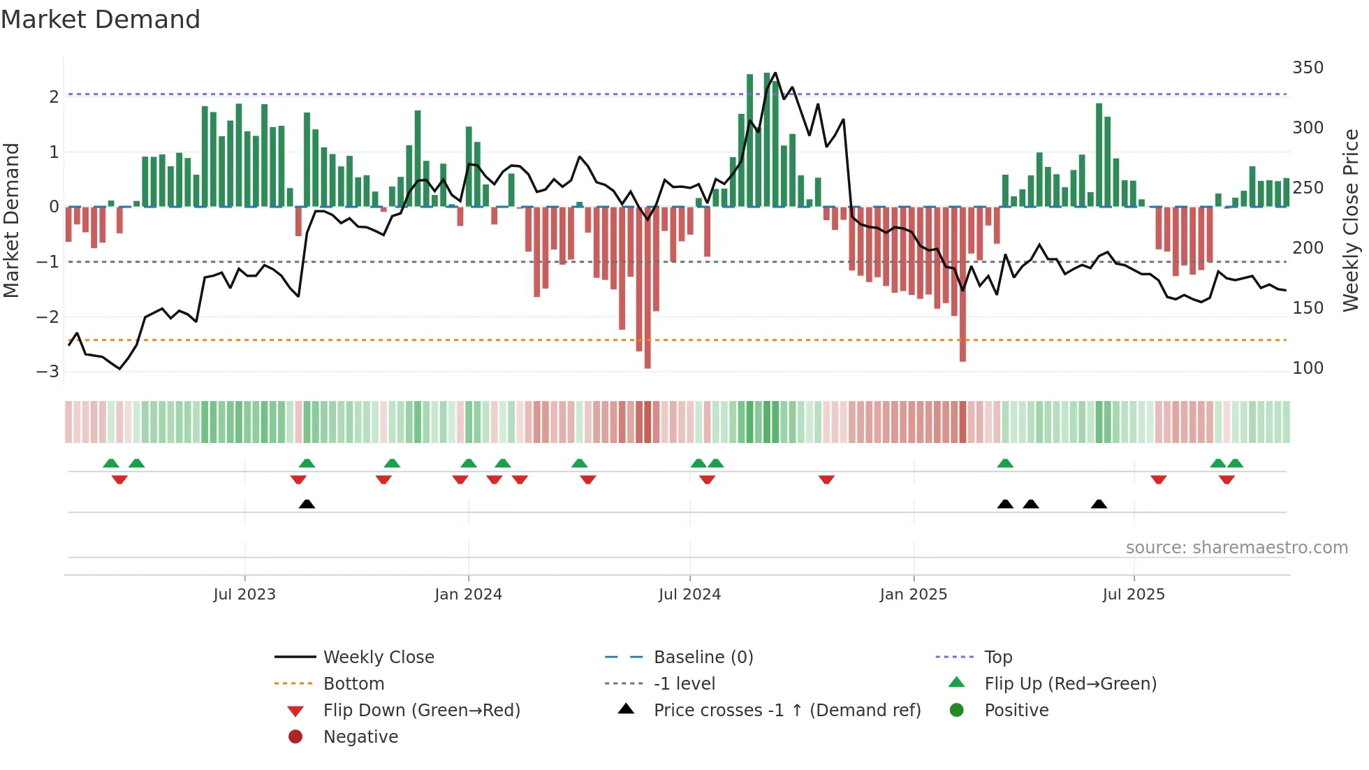 KOPRAN weekly Market Demand chart