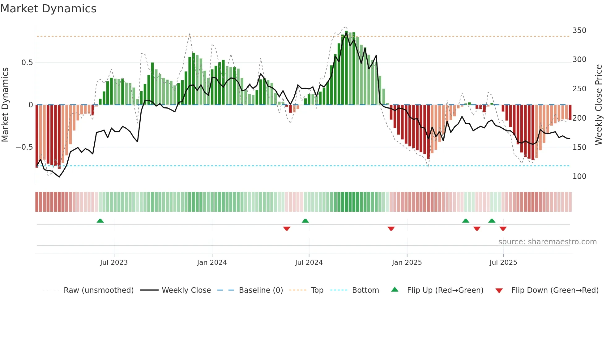 KOPRAN weekly Market Dynamics chart