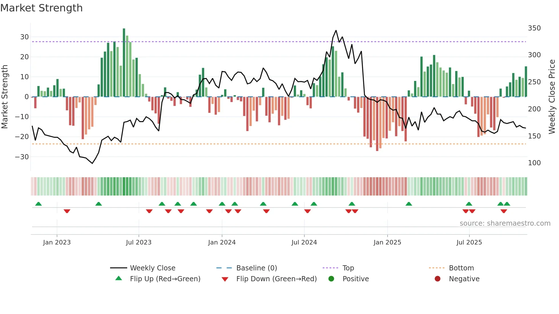 KOPRAN weekly Market Strength chart