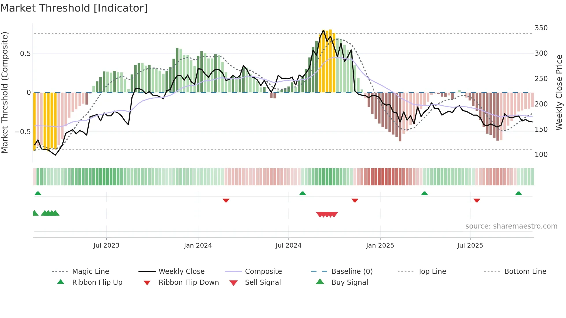 KOPRAN weekly Market Threshold chart