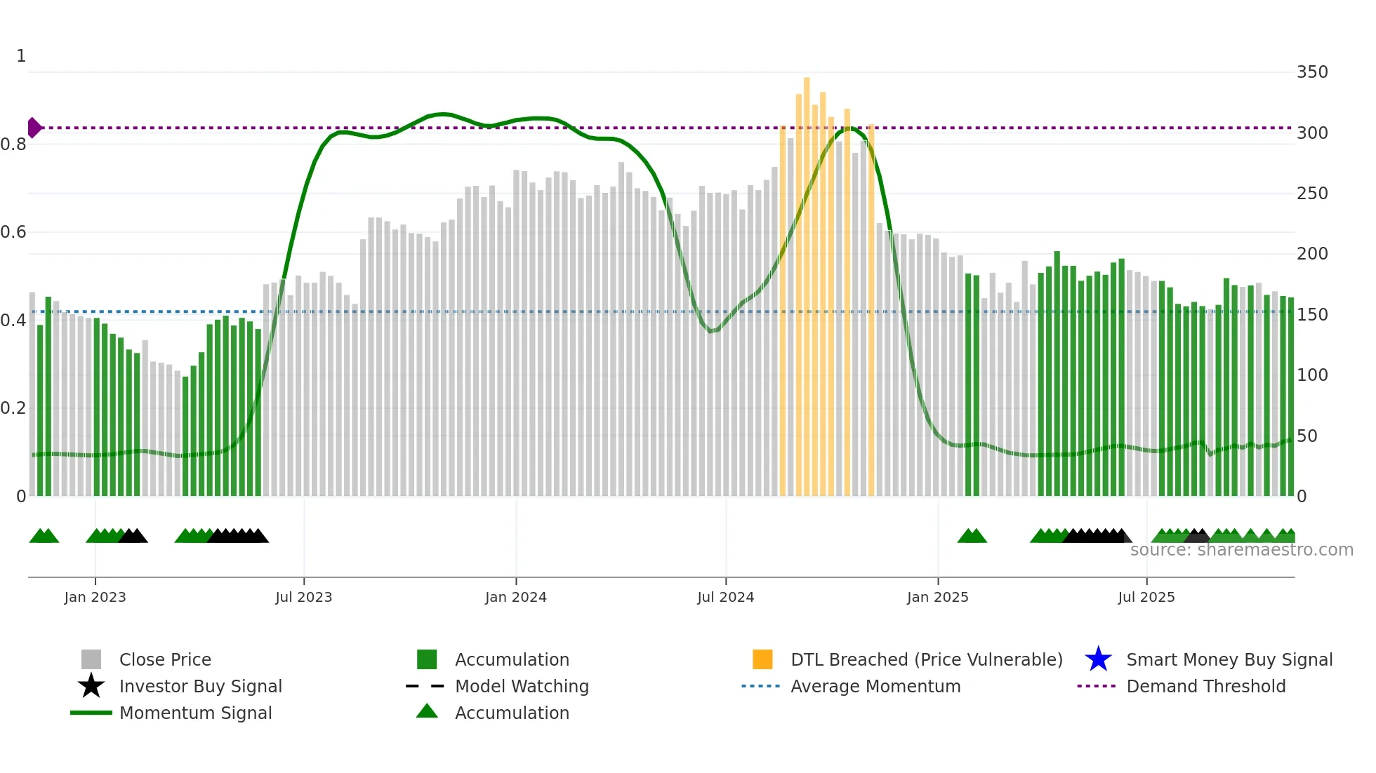 KOPRAN weekly Smart Money chart