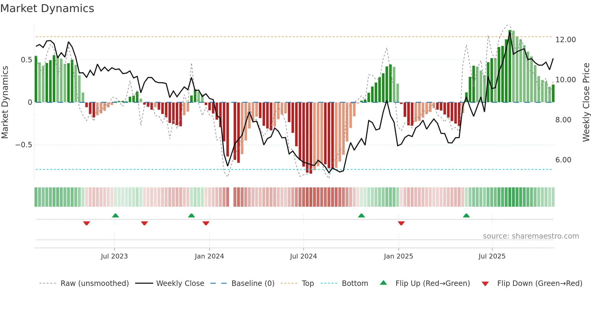 000576 weekly Market Dynamics chart
