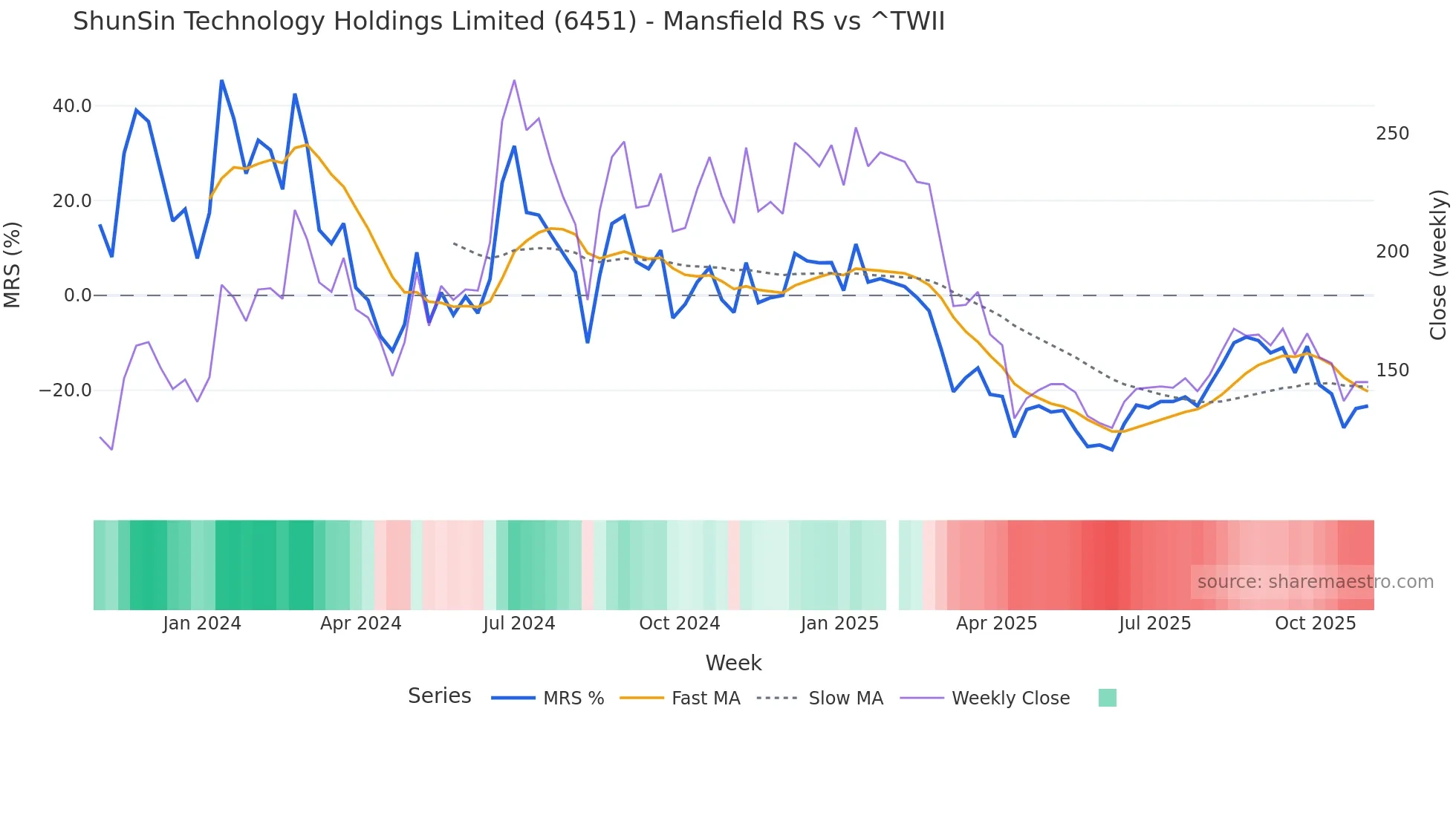 6451 Mansfield Relative Strength chart