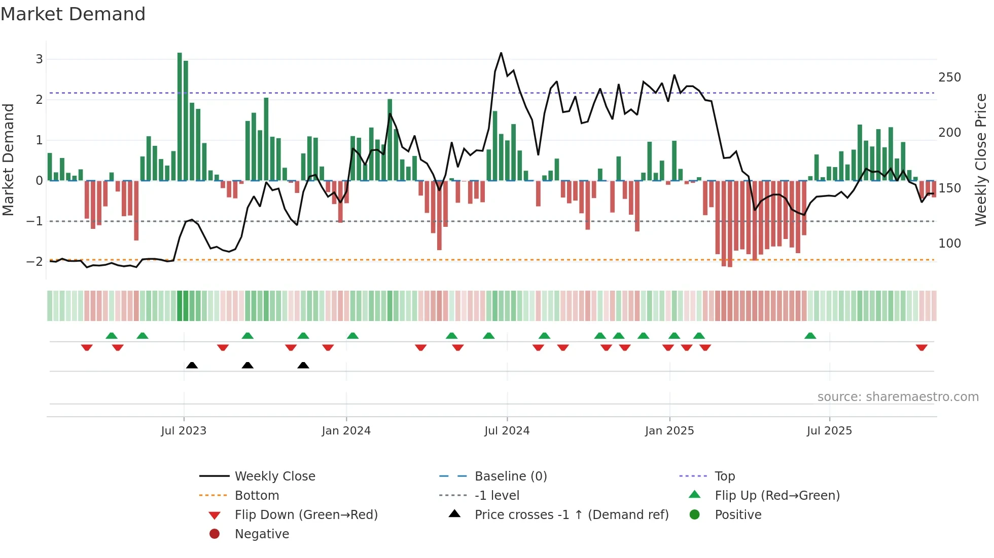 6451 weekly Market Demand chart
