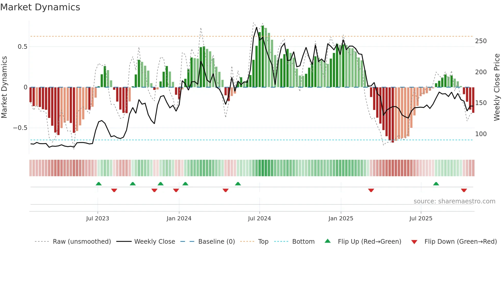 6451 weekly Market Dynamics chart