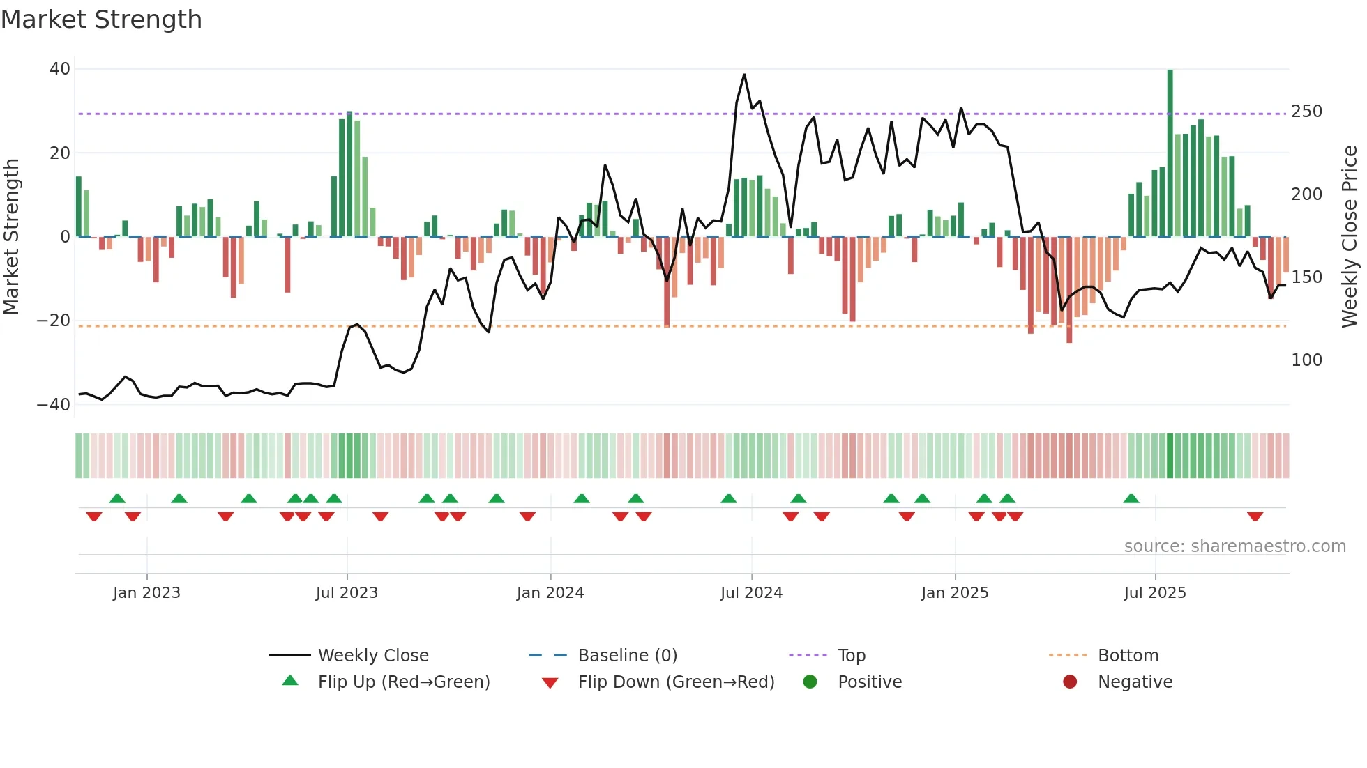 6451 weekly Market Strength chart