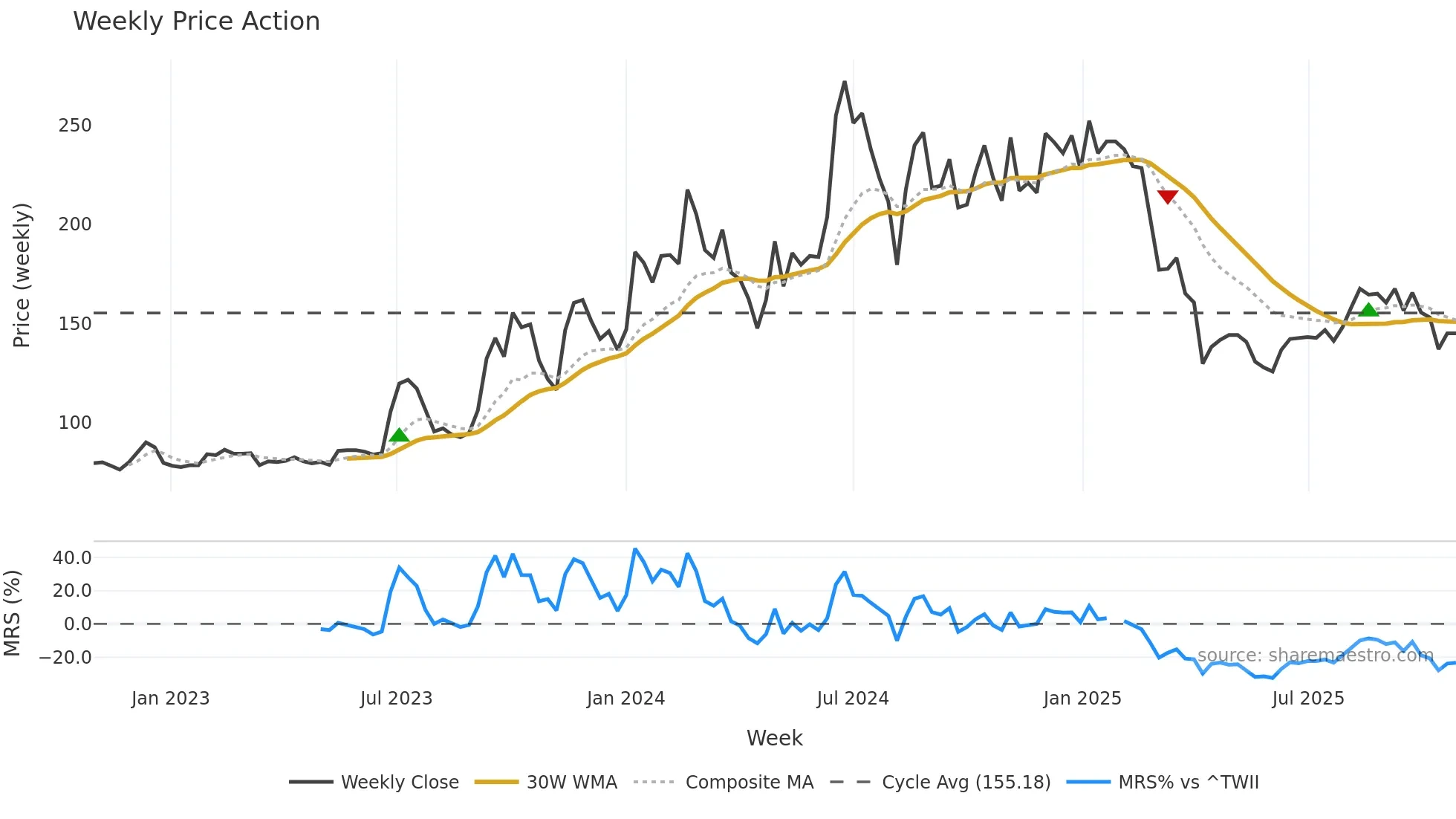 6451 weekly Price Action chart, closing 2025-10-27