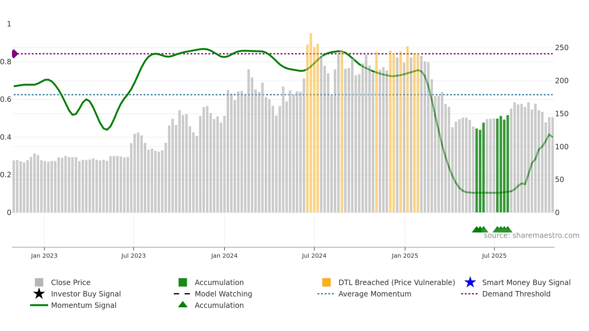 6451 weekly Smart Money chart