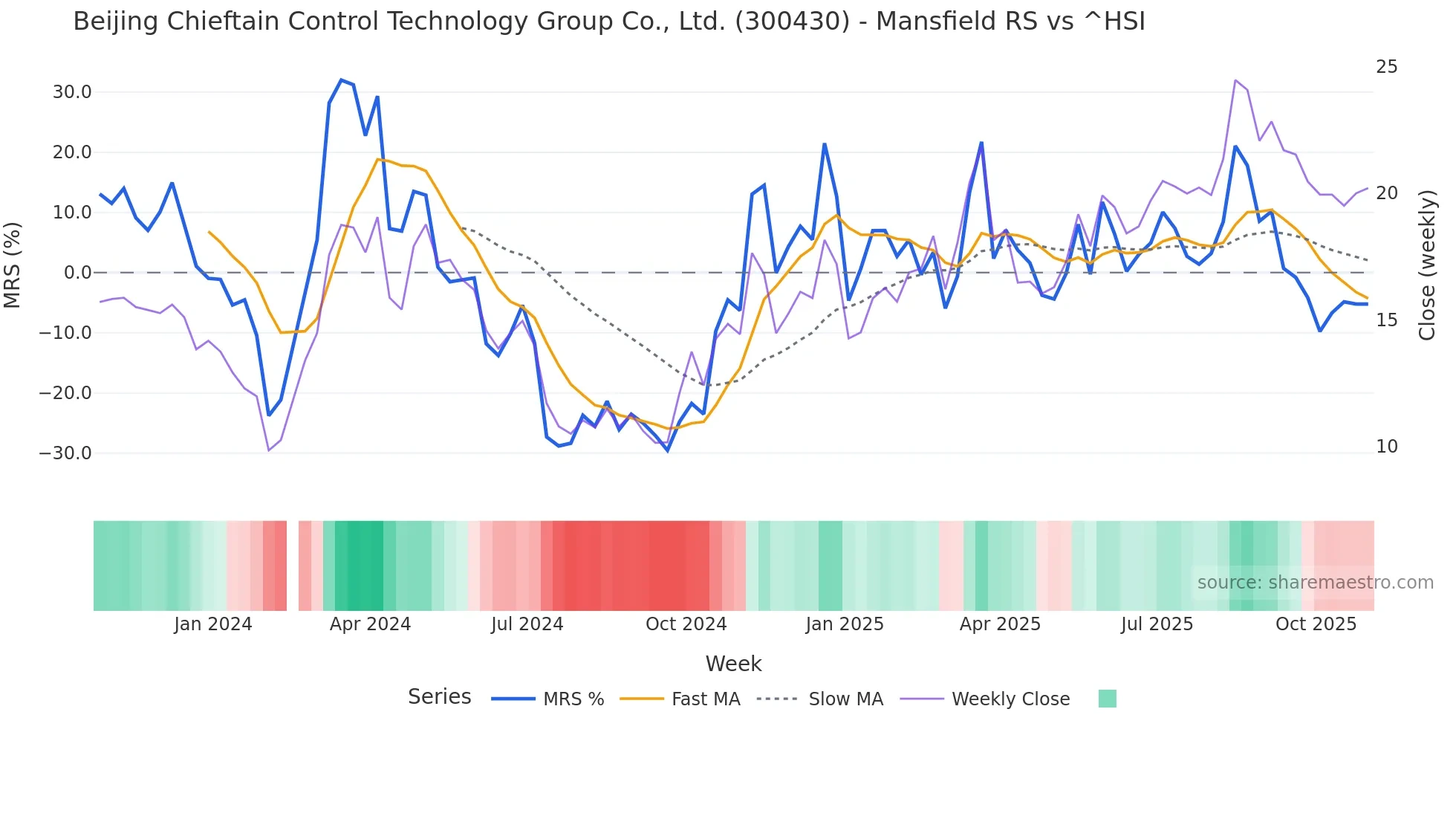 300430 Mansfield Relative Strength chart