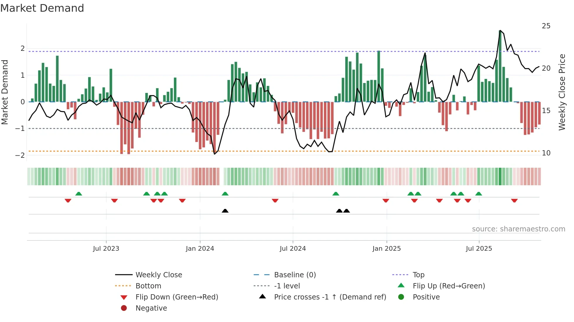 300430 weekly Market Demand chart