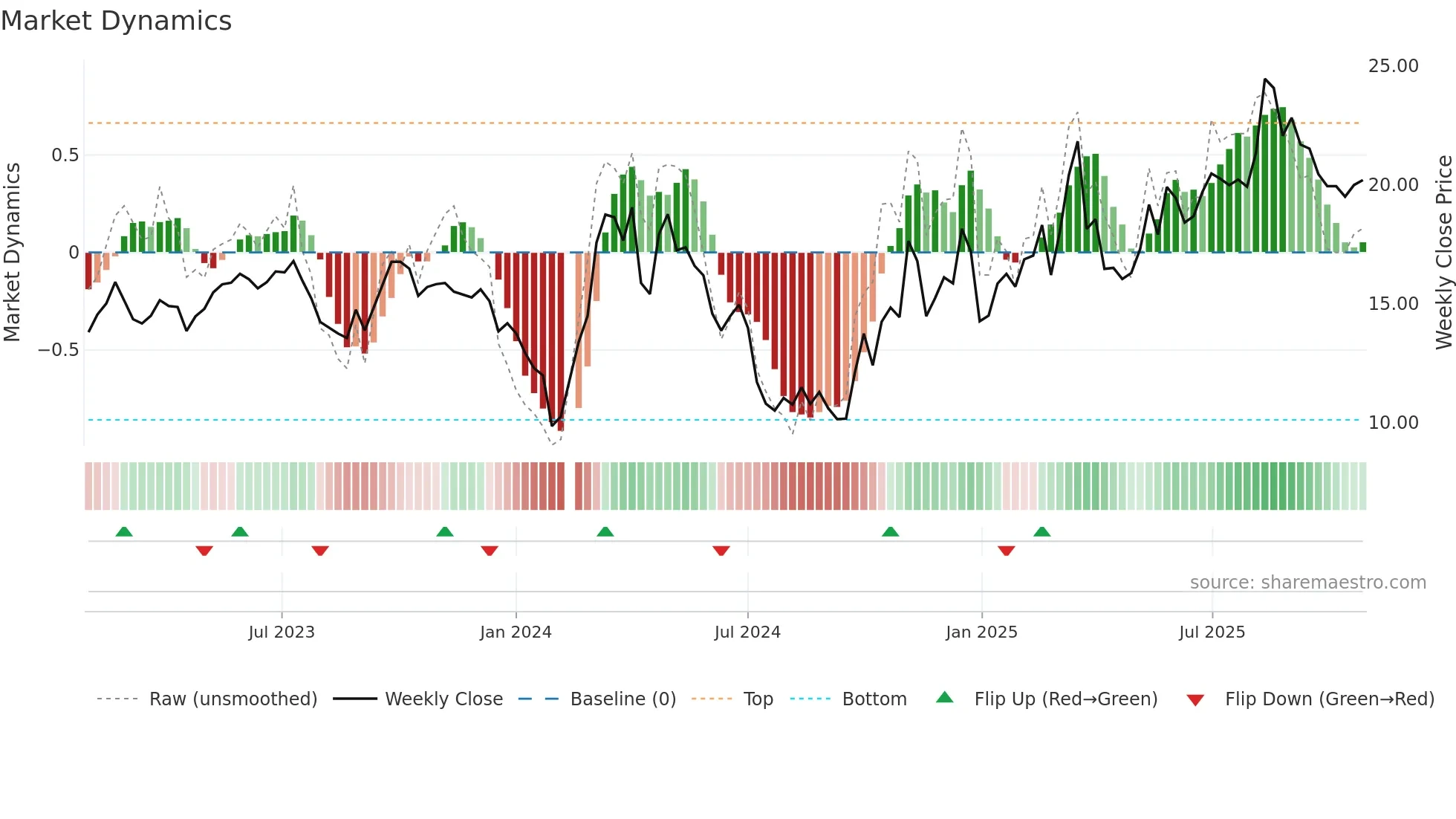 300430 weekly Market Dynamics chart