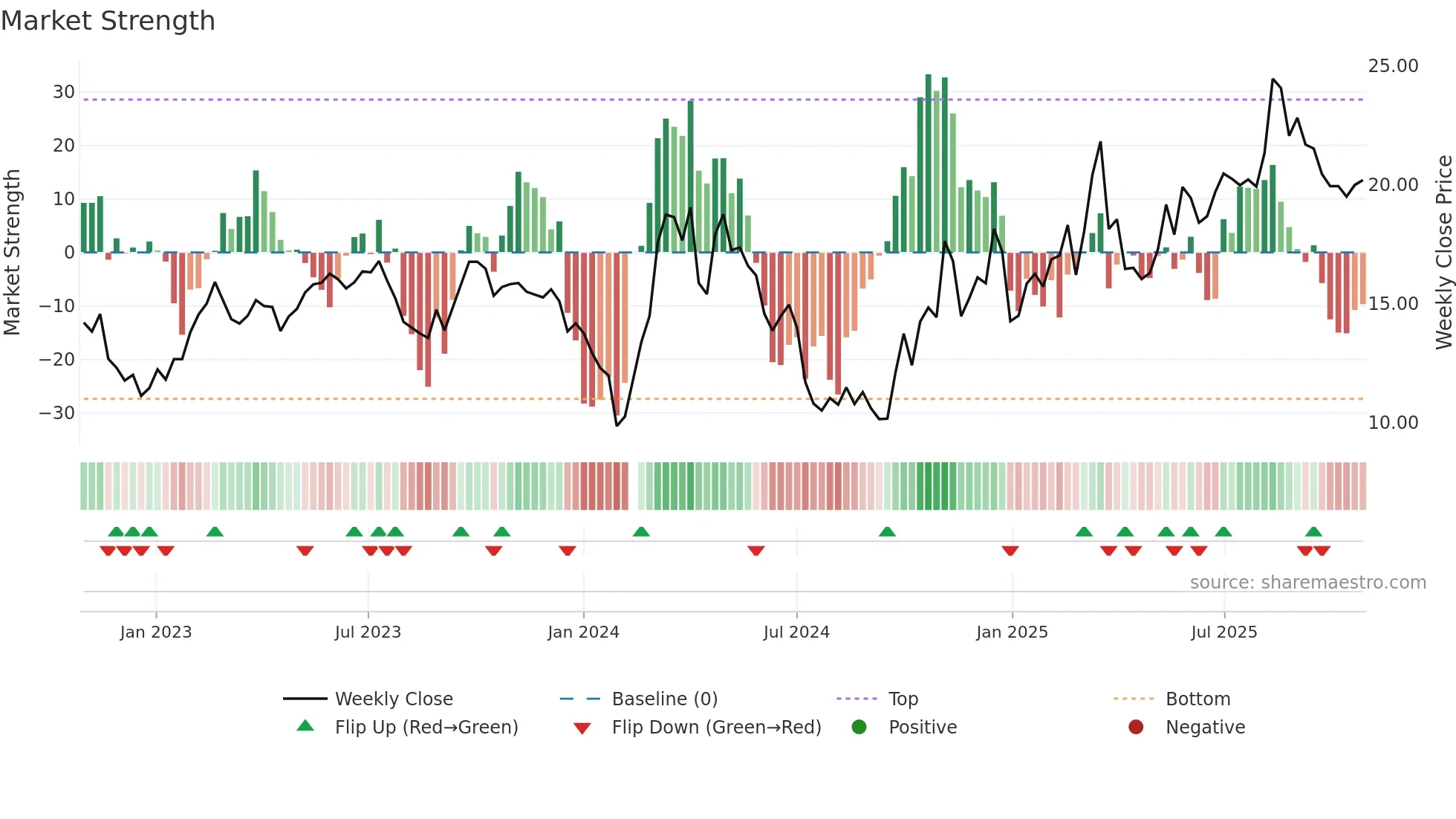 300430 weekly Market Strength chart