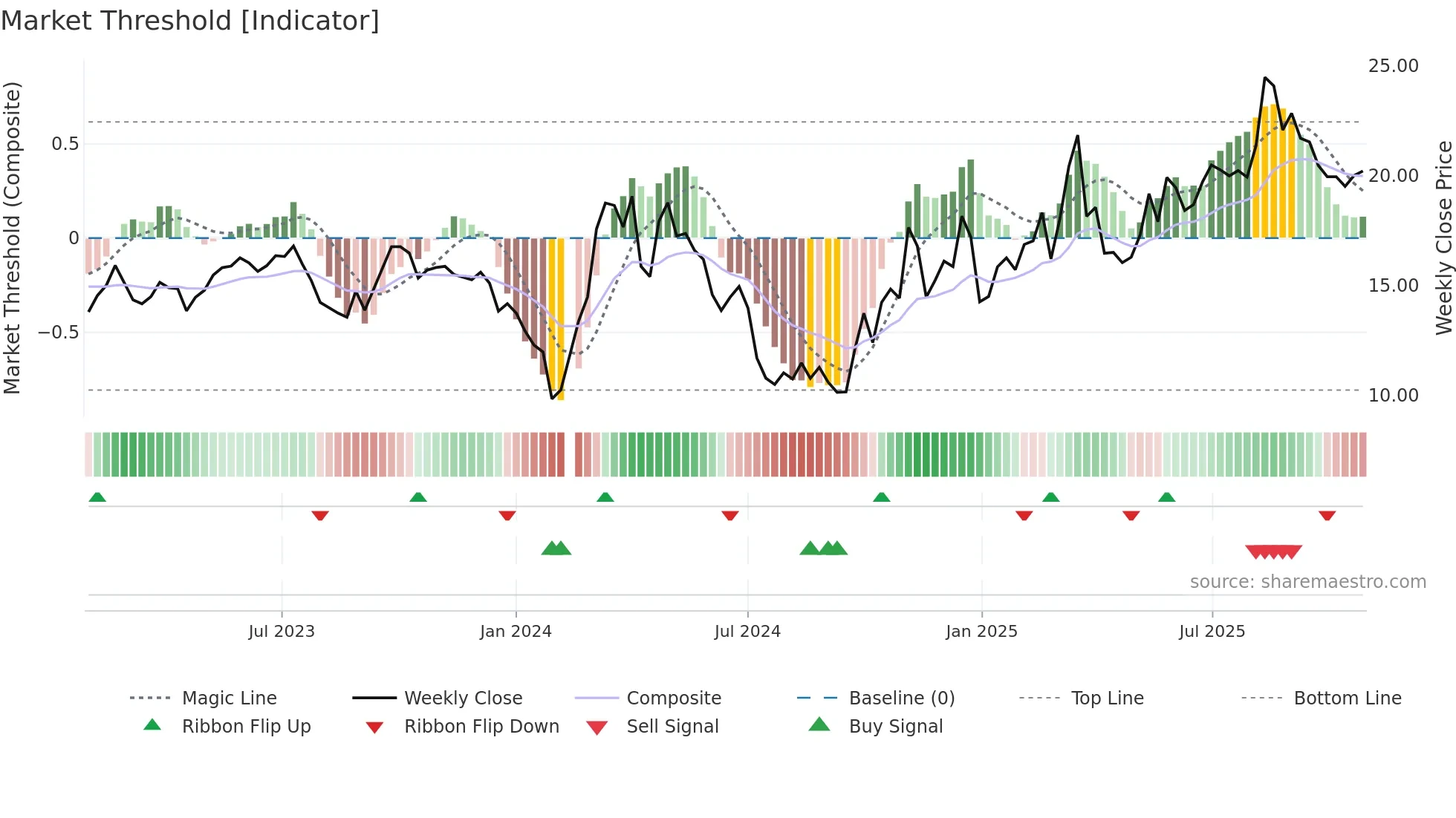 300430 weekly Market Threshold chart