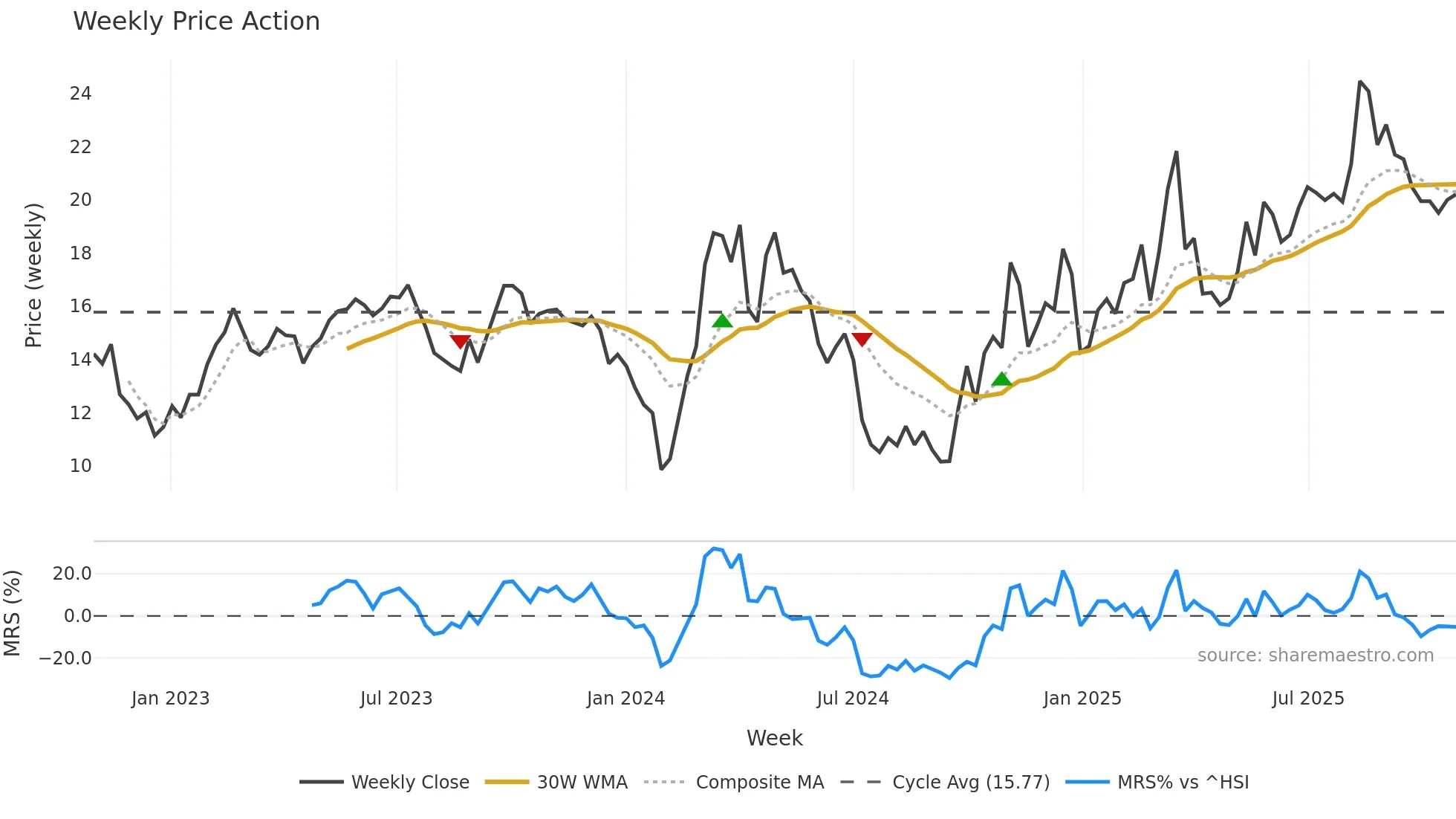 300430 weekly Price Action chart, closing 2025-10-27