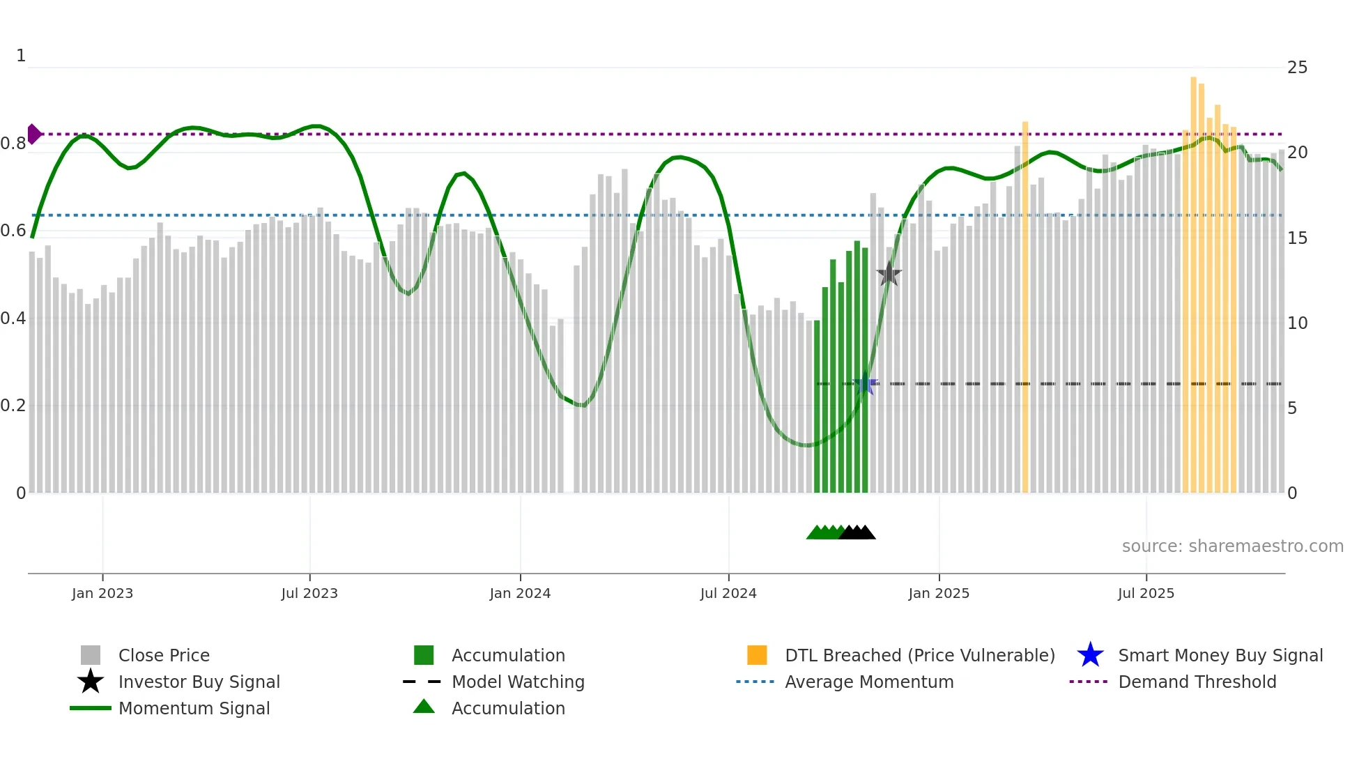 300430 weekly Smart Money chart