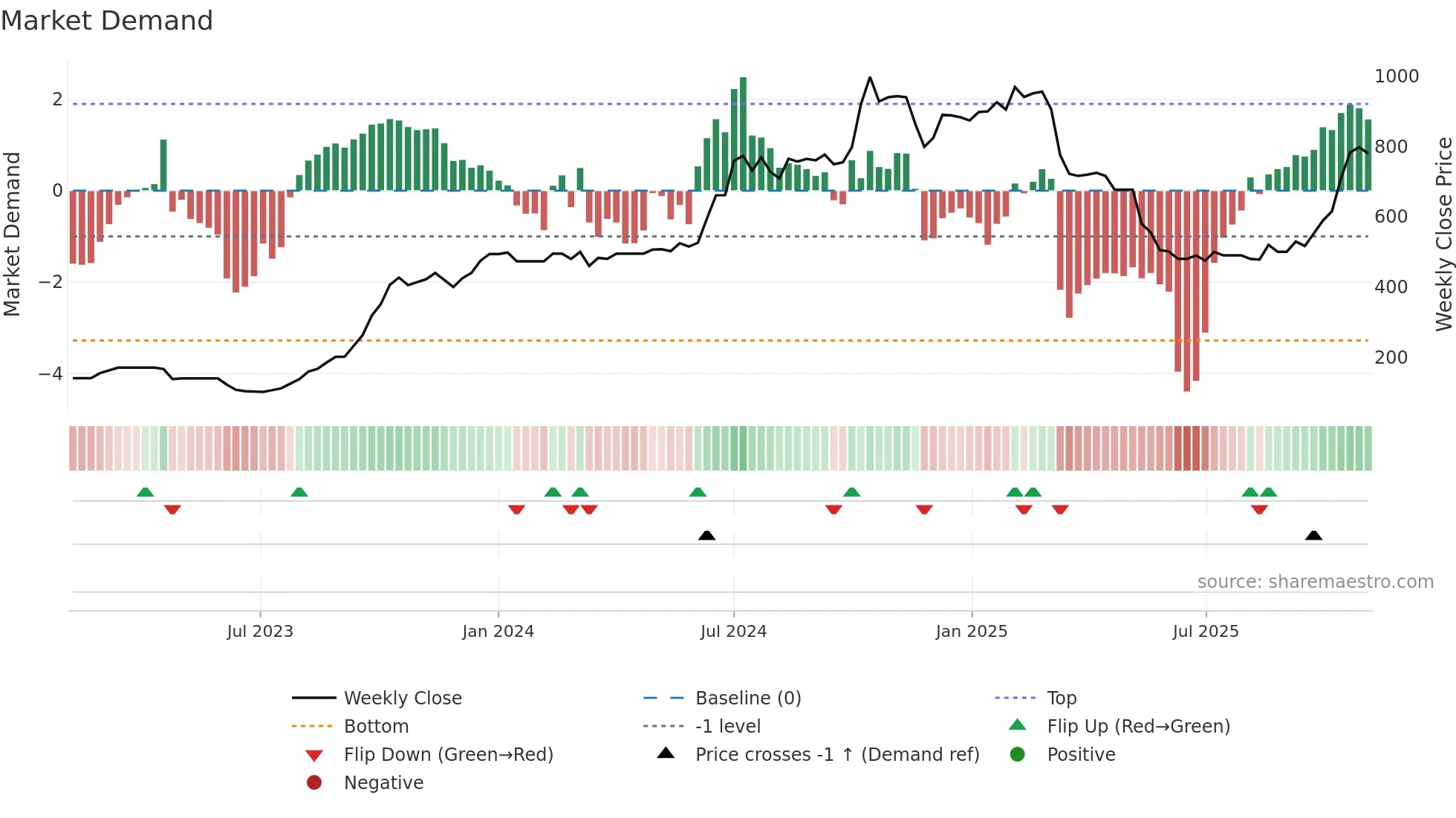 TIRUPATI weekly Market Demand chart