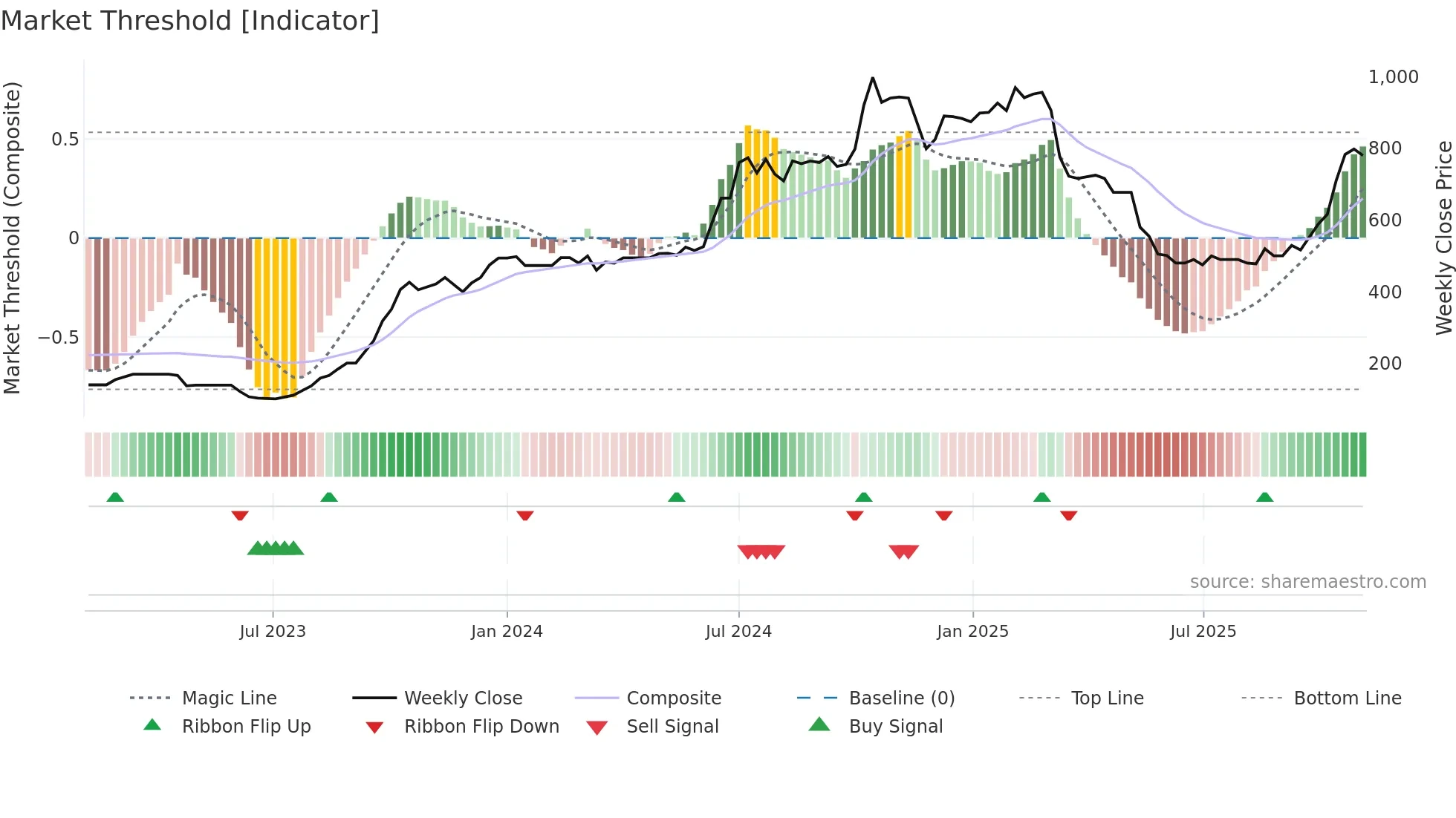 TIRUPATI weekly Market Threshold chart